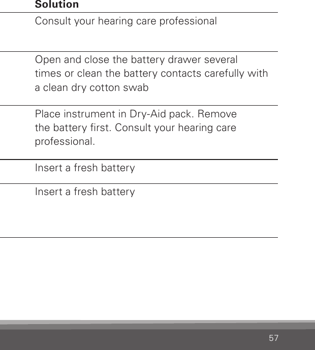 57Problem Possible cause SolutionNo volume, level too soft or humming noiseYour hearing loss may have increasedConsult your hearing care professionalWhirring noise, fading, weak or motor-boating soundsBattery contacts may be dirty or corrodedOpen and close the battery drawer several times or clean the battery contacts carefully with a clean dry cotton swabMoisture in the hearing instrument Place instrument in Dry-Aid pack. Remove the battery rst. Consult your hearing care professional. Low battery Insert a fresh batteryInstrument switches from ON to OFF periodicallyLow battery Insert a fresh battery