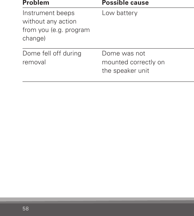 58Problem Possible cause SolutionInstrument beeps without any action from you (e.g. program change)Low battery Insert a fresh batteryDome fell off during removalDome was not mounted correctly on the speaker unitCarefully remove the dome. If you cannot safely reach it, contact your medical professional