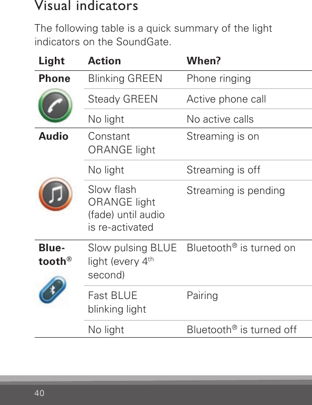 40Light Action When? Why? Phone Blinking GREENSteady GREENNo lightPhone ringingActive phone call No active callsSoundGate paired and connected to mobile phoneAudio Constant  ORANGE lightNo lightSlow ashORANGE light(fade) until audiois re-activatedStreaming is on  Streaming is offStreaming is pendingConnection is established – the Bluetooth®  or wired connection is present    Audio connected from wired music player Blue-tooth®Slow pulsing BLUElight (every 4th second)Fast BLUEblinking lightNo lightBluetooth® is turned on     Pairing   Bluetooth® is turned off       Pairing is activatedVisual indicatorsThe following table is a quick summary of the light indicators on the SoundGate.