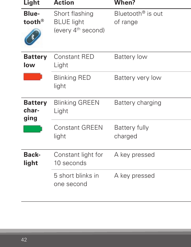 42Light Action When? Why? Blue-tooth®Short ashingBLUE light(every 4th second)Bluetooth® is out  of rangeConnection has been established to Bluetooth®deviceBattery lowConstant REDLightBlinking REDlightBattery low  Battery very low~ 20 minutes left  ~ 5 minutes leftBattery char-gingBlinking GREENLightConstant GREENlightBattery chargingBattery fullychargedUSB cable connected to the charging unit  and to the SoundGateBack-lightConstant light for10 seconds5 short blinks in one secondA key pressedA key pressedKey lock OFFKey lock ON