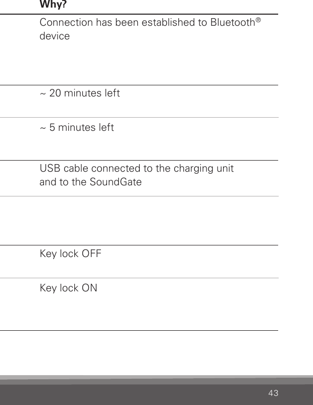 43Light Action When? Why? Blue-tooth®Short ashingBLUE light(every 4th second)Bluetooth® is out  of rangeConnection has been established to Bluetooth®deviceBattery lowConstant REDLightBlinking REDlightBattery low  Battery very low~ 20 minutes left  ~ 5 minutes leftBattery char-gingBlinking GREENLightConstant GREENlightBattery chargingBattery fullychargedUSB cable connected to the charging unit  and to the SoundGateBack-lightConstant light for10 seconds5 short blinks in one secondA key pressedA key pressedKey lock OFFKey lock ON