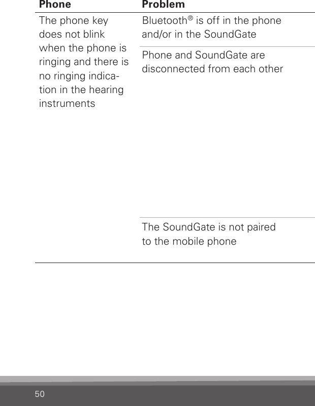 50Phone Problem SolutionThe phone key does not blink when the phone is ringing and there is no ringing indica-tion in the hearing instrumentsBluetooth® is off in the phone  and/or in the SoundGatePhone and SoundGate are  disconnected from each otherThe SoundGate is not paired  to the mobile phoneEnsure Bluetooth® is ON in the phone –  please refer to your phone’s user guideEnsure Bluetooth® is ON in the SoundGate.  If the Bluetooth® does not fade in and out,  it is OFF. Press the Bluetooth® key for  2 to 3 seconds to turn Bluetooth® ON.Reconnection can be accomplished in three ways: 1) Turn SoundGate´s Bluetooth® OFF, then ON.2) Turn off your phone or SoundGate’s Bluetooth®.Reconnection is now accomplished by turning on rst your phone and then your SoundGate’s Bluetooth®3) From the phone’s Bluetooth® menu select the SoundGate as the “active device”.Follow the pairing process described on page 25