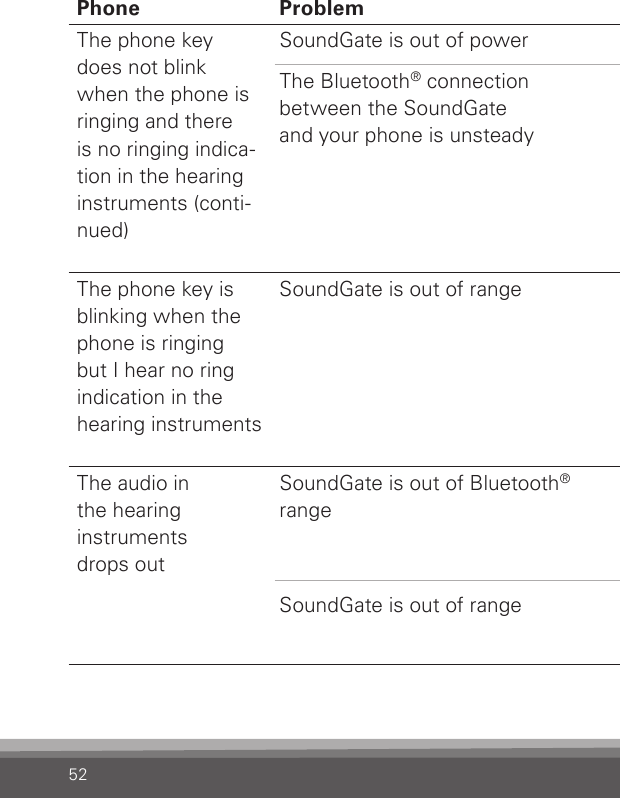 52Phone Problem SolutionThe phone key does not blink when the phone is ringing and there  is no ringing indica-tion in the hearing  instruments (conti-nued) SoundGate is out of powerThe Bluetooth® connection  between the SoundGate  and your phone is unsteadyRecharge the batteryBernafon cannot guarantee compatibility with every Bluetooth® product on the market. If both products are Bluetooth® certied, the likelihood that they will communicate is highbut some incompatibilities may still exist.The phone key is blinking when the phone is ringing  but I hear no ring indication in the hearing instruments SoundGate is out of range  Make sure that the SoundGate is kept within  50 cm (20 inches) of the hearing instruments.  For optimum performance use the neck strap.The audio in  the hearing  instruments  drops outSoundGate is out of Bluetooth®  rangeSoundGate is out of rangeMake sure that the SoundGate is kept within  10 m (30 feet) of the phone. This range is reduced signicantly indoors with lots of obstacles (walls, furniture) and it is also phone dependent.Wear the SoundGate with the neck strap to  prevent drop outs