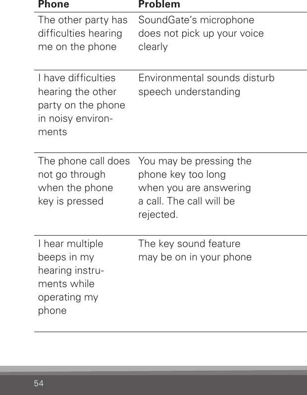 54Phone Problem SolutionThe other party hasdifculties hearing me on the phoneSoundGate’s microphone  does not pick up your voice  clearlyTalk straight into the microphone. Be careful not  to let the SoundGate rub against clothes or other material during calls.I have difcultieshearing the other party on the phone in noisy environ-mentsEnvironmental sounds disturbspeech understandingTurn the hearing instrument microphones off  by pressing the audio key for 2 to 3 seconds.  Be careful not to turn off the hearing instru- ments’ microphones in trafc!The phone call doesnot go through when the phone key is pressedYou may be pressing the  phone key too long  when you are answering  a call. The call will be  rejected.To accept a call make a shortpress (less than 1 second)I hear multiple beeps in my  hearing instru-ments while  operating my  phone The key sound feature  may be on in your phoneDeactivate the key sounds on your phone