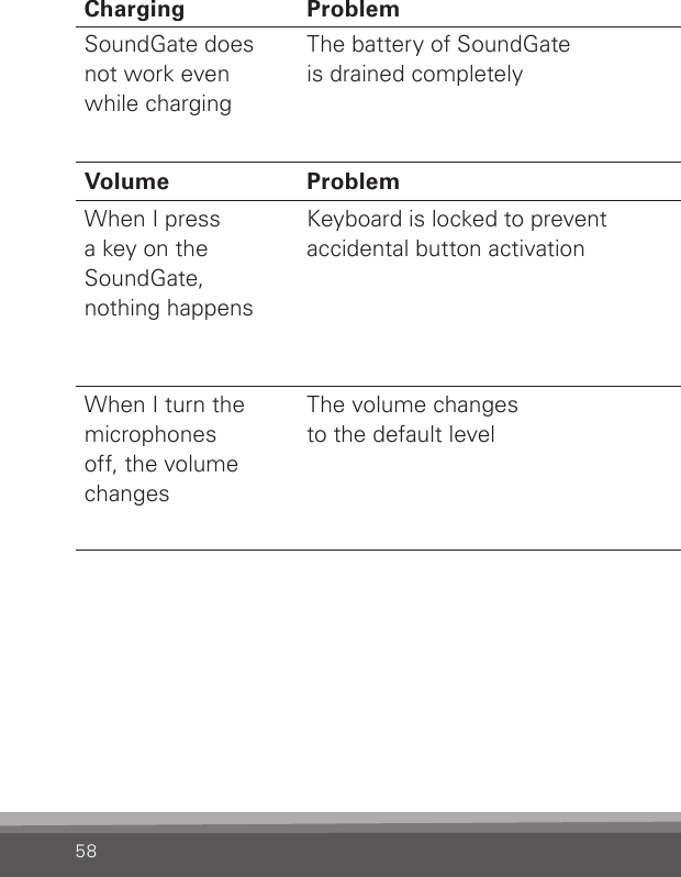 58Charging Problem  SolutionSoundGate does not work even  while chargingThe battery of SoundGate  is drained completelyThe SoundGate needs to charge for at least  20 minutes before it can operate. For optimalbattery life avoid draining the battery completelyVolume Problem  SolutionWhen I press  a key on the  SoundGate,  nothing happensKeyboard is locked to preventaccidental button activationDeactivate the key lock located on top of the SoundGate. When the key lock slider reveals  a GREEN label, the keys can be operated.When I turn the  microphones  off, the volume changesThe volume changes to the default levelThis is by design