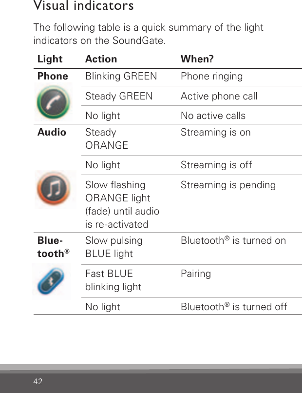 42Visual indicatorsThe following table is a quick summary of the light indicators on the SoundGate.Light Action When? Why? Phone Blinking GREENSteady GREENNo lightPhone ringing Active phone call No active callsSoundGate paired and connected to a mobile phoneAudio Steady  ORANGENo lightSlow ashingORANGE light(fade) until audiois re-activatedStreaming is on   Streaming is off Streaming is pending Connection is established – the Bluetooth® or wired connection is present     Audio connected from a wired music player  Blue-tooth®Slow pulsing  BLUE light Fast BLUE blinking light  No lightBluetooth® is turned onPairing    Bluetooth® is turned offPairing is activated