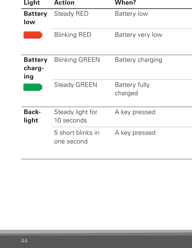 44Light Action When? Why? Battery lowSteady REDBlinking REDBattery low   Battery very low ~ 20 minutes left  ~ 5 minutes leftBattery charg-ingBlinking GREEN Steady GREENBattery charging   Battery fully chargedUSB cable connected to the charging unit  and to the SoundGateBack-lightSteady light for10 seconds 5 short blinks in one secondA key pressed A key pressed Key lock OFFKey lock ON