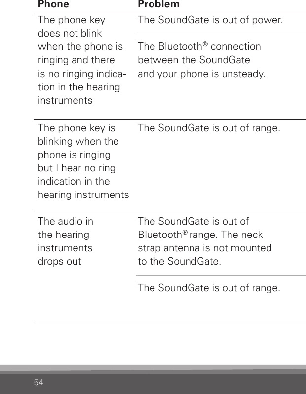 54Phone Problem SolutionThe phone key does not blink when the phone is ringing and there  is no ringing indica-tion in the hearing  instruments The SoundGate is out of power.The Bluetooth® connection between the SoundGate  and your phone is unsteady.Recharge the battery.Bernafon cannot guarantee compatibility with every Bluetooth® product on the market. If both products are Bluetooth® certied, the likelihood that they will communicate is high but some incompatibilities may still exist.The phone key is blinking when the phone is ringing  but I hear no ring indication in the hearing instruments The SoundGate is out of range. Make sure that the SoundGate is kept within  50 cm (20 inches) of the hearing instruments.For optimum performance always use the neck strap antenna.The audio in  the hearing  instruments  drops outThe SoundGate is out of  Bluetooth® range. The neckstrap antenna is not mountedto the SoundGate.The SoundGate is out of range.Make sure that the SoundGate is kept within  10 m (30 feet) of the phone. This range is reduced signicantly indoors with lots of obstacles (walls, furniture etc.) and it is also phone dependent.Wear the SoundGate with the neck strap to  prevent drop outs.