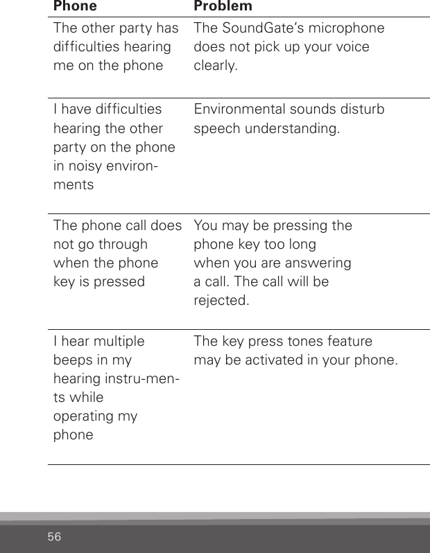 56Phone Problem SolutionThe other party hasdifculties hearing me on the phoneThe SoundGate’s microphone  does not pick up your voice  clearly.Talk straight into the microphone. Be careful not  to let the SoundGate rub against clothes or other material during calls.I have difcultieshearing the other party on the phone in noisy environ-mentsEnvironmental sounds disturbspeech understanding.Turn the hearing instrument microphones off  by pressing the volume/program key up or down for 2 to 3 seconds.  Be careful not to turn off the hearing instruments’ microphones in trafc!The phone call doesnot go through when the phone key is pressedYou may be pressing the  phone key too long  when you are answering  a call. The call will be  rejected.To accept a call make a short press (less than1 second).I hear multiple beeps in my  hearing instru-men-ts while  operating my  phone The key press tones feature may be activated in your phone.Deactivate the key press tones on your phone.