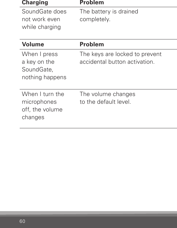 60Charging Problem  SolutionSoundGate does not work even  while chargingThe battery is drainedcompletely.The SoundGate needs to charge for at least  20 minutes before it can operate. For optimalbattery life avoid draining the battery completely.Volume Problem  SolutionWhen I press  a key on the  SoundGate,  nothing happensThe keys are locked to preventaccidental button activation.Deactivate the key lock located on top of the SoundGate. When the key lock slider reveals  a GREEN label, the keys can be operated.When I turn the  microphones  off, the volume changesThe volume changes to the default level.This is by design.