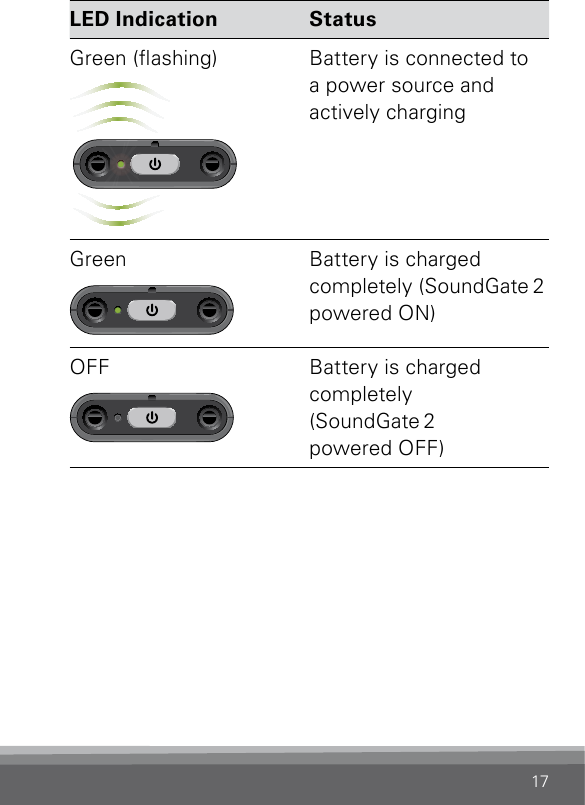 17LED Indication StatusGreen (ashing)SN2_ILLU_GreenLedFlashing_HI14Battery is connected to  a power source and actively chargingGreenSN2_ILLU_GreenLed_HI12Battery is charged completely  (SoundGate 2 powered ON)OFFSN2_ILLU_NoLightLed_HI16Battery is charged  completely  (SoundGate 2   powered OFF)