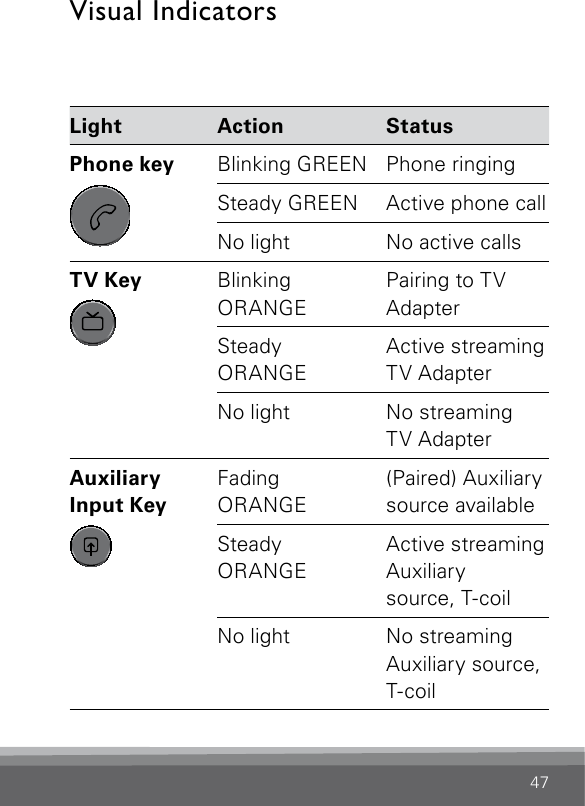 47Visual IndicatorsLight Action StatusPhone key SN2_ILLU_SoundgatePhoneKeyNoLight_HI27Blinking GREEN Phone ringingSteady GREEN Active phone callNo light No active callsTV Key SN2_ILLU_TelevisionKeyNoLight_HI36.1Blinking  ORANGEPairing to TV AdapterSteady  ORANGEActive streaming TV AdapterNo light No streaming  TV AdapterAuxiliary Input Key SN2_ILLU_AuxKeyPress_HI31Fading ORANGE(Paired) Auxiliary source availableSteady ORANGEActive streaming Auxiliary  source, T-coilNo light No streaming  Auxiliary source, T-coil 