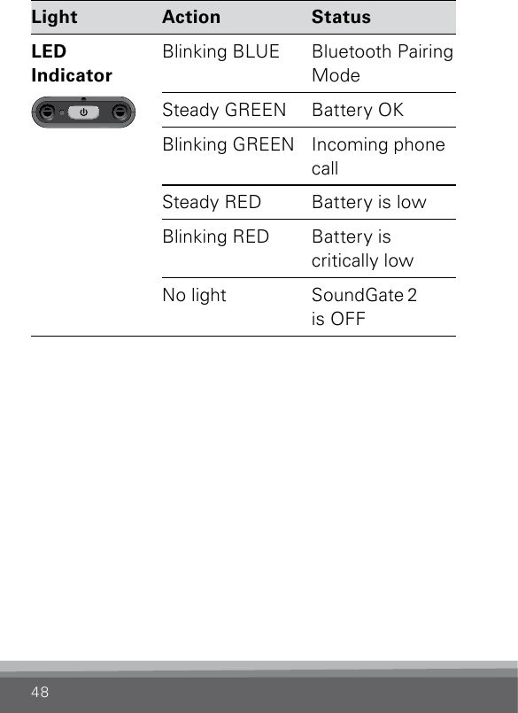 48Light Action StatusLED  Indicator SN2_ILLU_NoLightLed_HI16Blinking BLUE Bluetooth Pairing ModeSteady GREEN Battery OKBlinking GREEN Incoming phone callSteady RED Battery is lowBlinking RED Battery is  critically lowNo light SoundGate 2   is OFF