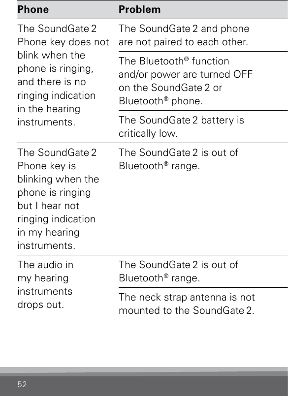 52Phone Problem SolutionThe  SoundGate 2 Phone key does not blink when the phone is ringing, and there is no  ringing indication  in the hearing  instruments.The SoundGate 2 and phone  are not paired to each other.Pair the SoundGate 2 and selected Bluetooth® phone (see pages 30 to 32).The Bluetooth® function  and/or power are turned OFF  on the SoundGate 2 or  Bluetooth® phone.Ensure the SoundGate 2 and Bluetooth® phone are  powered ON. Refer to the manual of your  Bluetooth® phone to ensure Bluetooth® function  is active. The SoundGate 2 battery is  critically low.Recharge the SoundGate 2 battery.The  SoundGate 2 Phone key is  blinking when the phone is ringing  but I hear not  ringing indication  in my hearing  instruments.The SoundGate 2 is out of  Bluetooth® range.Ensure the SoundGate 2 and Bluetooth® phone are  within the recommended 10 meters of each other.The audio in  my hearing  instruments  drops out.The SoundGate 2 is out of  Bluetooth® range.Ensure the SoundGate 2 and Bluetooth® phone are  within the recommended 10 meters of each other.The neck strap antenna is not  mounted to the SoundGate 2.While streaming, it is recommended to use the neck strap antenna to prevent drop outs.