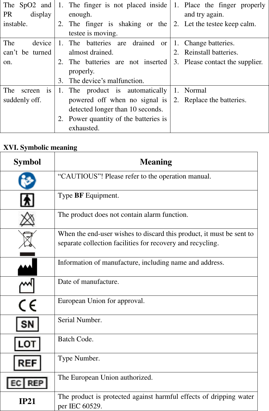 The  SpO2  and PR  display instable. 1. The  finger  is  not  placed  inside enough. 2. The  finger  is  shaking  or  the testee is moving. 1. Place  the  finger  properly and try again. 2. Let the testee keep calm. The  device can’t  be  turned on. 1. The  batteries  are  drained  or almost drained. 2. The  batteries  are  not  inserted properly. 3. The device’s malfunction. 1. Change batteries. 2. Reinstall batteries. 3. Please contact the supplier. The  screen  is suddenly off. 1. The  product  is  automatically powered  off  when  no  signal  is detected longer than 10 seconds. 2. Power quantity of the batteries is exhausted. 1. Normal 2. Replace the batteries.   XVI. Symbolic meaning Symbol Meaning  “CAUTIOUS”! Please refer to the operation manual.  Type BF Equipment.  The product does not contain alarm function.  When the end-user wishes to discard this product, it must be sent to separate collection facilities for recovery and recycling.  Information of manufacture, including name and address.  Date of manufacture.  European Union for approval.  Serial Number.  Batch Code.  Type Number.  The European Union authorized. IP21 The product is protected against harmful effects of dripping water per IEC 60529.  