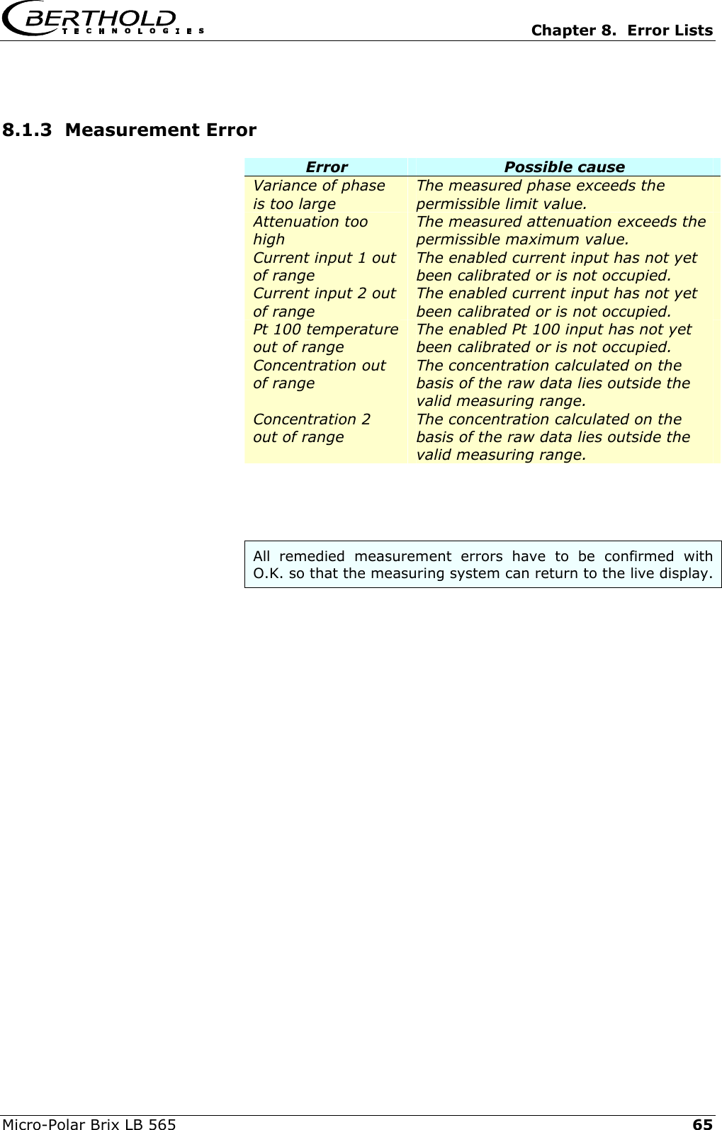   Chapter 8.  Error Lists  Micro-Polar Brix LB 565   65 8.1.3  Measurement Error Error  Possible cause Variance of phase is too large The measured phase exceeds the permissible limit value. Attenuation too high The measured attenuation exceeds the permissible maximum value. Current input 1 out of range The enabled current input has not yet been calibrated or is not occupied. Current input 2 out of range The enabled current input has not yet been calibrated or is not occupied. Pt 100 temperature out of range The enabled Pt 100 input has not yet been calibrated or is not occupied. Concentration out of range The concentration calculated on the basis of the raw data lies outside the valid measuring range. Concentration 2 out of range The concentration calculated on the basis of the raw data lies outside the valid measuring range.     All remedied measurement errors have to be confirmed with O.K. so that the measuring system can return to the live display.  