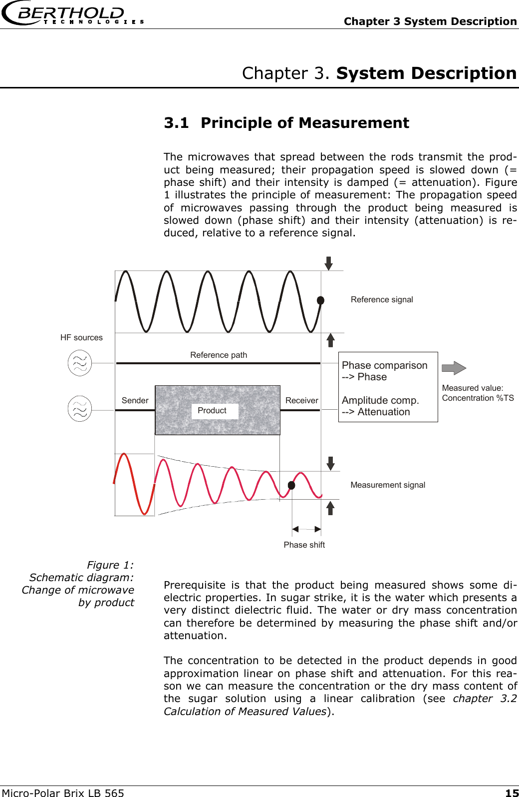   Chapter 3 System Description Micro-Polar Brix LB 565  15Chapter 3. System Description   3.1  Principle of Measurement The microwaves that spread between the rods transmit the prod-uct being measured; their propagation speed is slowed down (= phase shift) and their intensity is damped (= attenuation). Figure 1 illustrates the principle of measurement: The propagation speed of microwaves passing through the product being measured is slowed down (phase shift) and their intensity (attenuation) is re-duced, relative to a reference signal.              Prerequisite is that the product being measured shows some di-electric properties. In sugar strike, it is the water which presents a very distinct dielectric fluid. The water or dry mass concentration can therefore be determined by measuring the phase shift and/or attenuation. The concentration to be detected in the product depends in good approximation linear on phase shift and attenuation. For this rea-son we can measure the concentration or the dry mass content of the sugar solution using a linear calibration (see chapter 3.2 Calculation of Measured Values). Figure 1: Schematic diagram:  Change of microwave  by product  Phase shift      ProductPhase comparison --> PhaseAmplitude comp.--> Attenuation Reference pathReference signalMeasurement signalMeasured value:Concentration %TSHF sourcesSenderReceiver