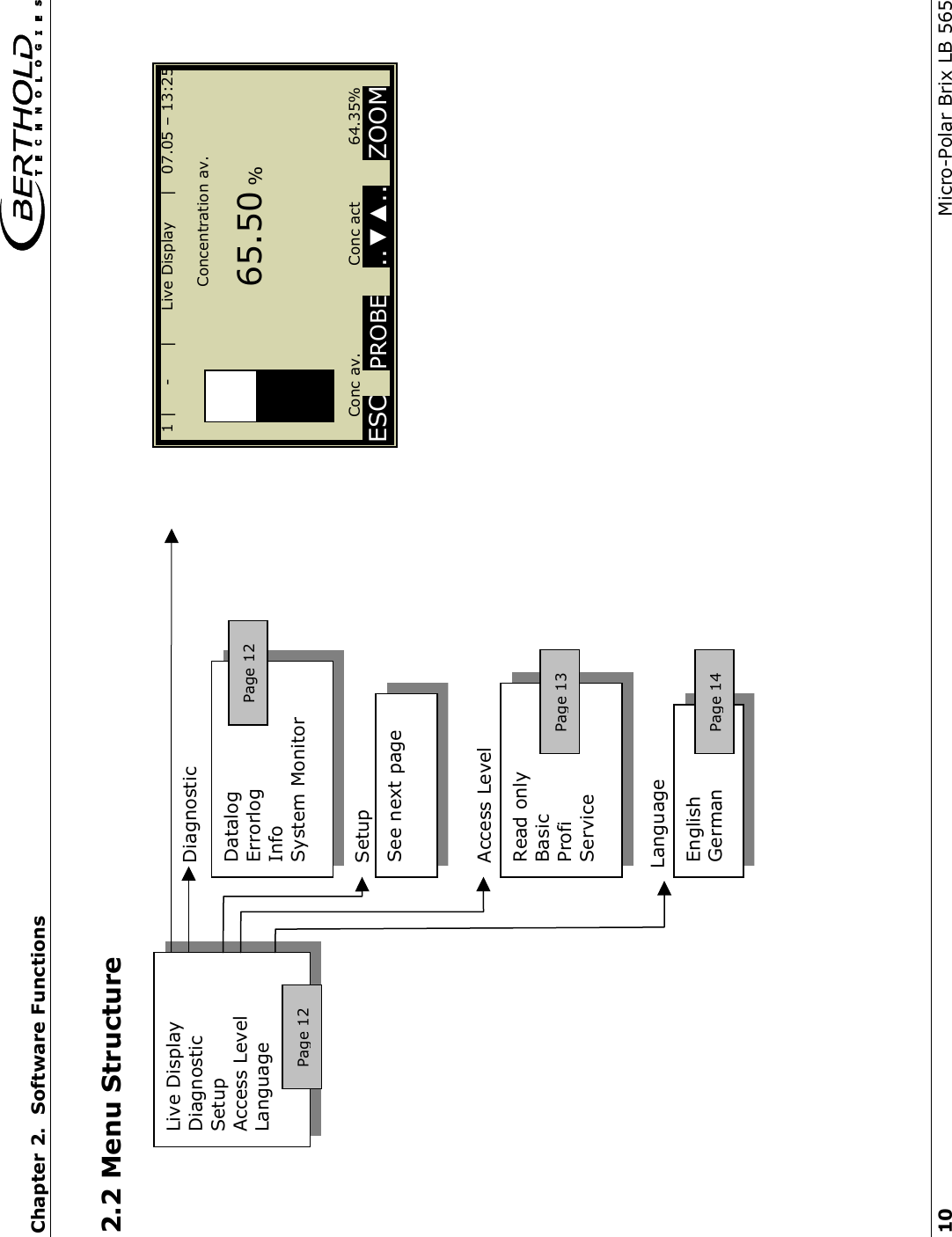 Chapter 2.  Software Functions   10  Micro-Polar Brix LB 565  Live Display Diagnostic Setup Access Level Language Datalog Errorlog Info  System Monitor DiagnosticEnglish German Language Read only Basic Profi Service Access Level See next page Setup Page 12 Page 13 Page 14   1 |     -      |      Live Display     |   07.05 &ndash; 13:25    Concentration av.    65.50 %         Conc av.                 Conc act           64.35% ESC   PROBE   ..▼▲..   ZOOM   Page 122.2 Menu Structure                                    