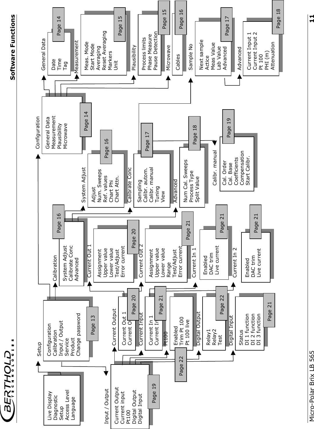  Software Functions Micro-Polar Brix LB 565   11 Live Display Diagnostic Setup Access Level Language General Data Measurement Plausibility Microwave  Configuration Configuration Calibration Input / Output Service Product Change password Setup Measurement Meas. Mode Start Mode Averaging Reset Averaging Markers Unit PlausibilityProcess limits Phase Measure Pause Detection Microwave CablesGeneral Data Date Time Tag Calibration System Adjust Calibrate Conc Advanced System Adjust Adjust Num. Sweeps Ref. values Chart Phi Chart Attn. Calibrate Conc Sampling Calibr. autom. Calibr. manual Tuning View AdvancedNum Cal. Sweeps Process Type Split Value Input / Output Current Output Current input Pt100 Digital Output Digital Input Current Output Current Out 1 Current Out 2 Current Input Current In 1 Current In 2 Pt100 Enabled Trim Pt 100 Pt 100 live Digital Output Relay1 Relay2 Test Digital Input Status DI 1 function DI 2 function DI 3 function Current Out 1 Assignment Upper value Lower value Test/Adjust Error current Current Out 2 Assignment Upper value Lower value Range Test/Adjust Error current Current In 2Enabled DAC trim Live current Cal. Order Cal. Base Coefficients Compensation Start Calibr. Calibr. manualCurrent In 1Enabled DAC trim Live current Page 13 Page 14 Page 14 Page 15 Page 15 Page 16 Page 16 Page 16 Page 17 Page 18 Page 19 Page 19 Page 20 Page 21 Page 21 Page 20Page 22 Page 21 Page 21 Page 21Page 22 Next sample Actice Meas Value Lab Value Advanced Current Input 1 Current Input 2 Pt 100 PHI (m) Attenuation Sample No Advanced Page 17 Page 18                                       