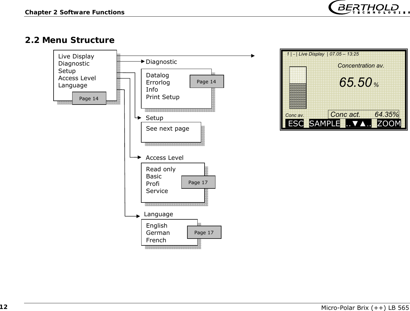 Chapter 2 Software Functions   Micro-Polar Brix (++) LB 565 122.2 Menu Structure                                   Live Display Diagnostic Setup Access Level Language Datalog Errorlog Info Print Setup  Diagnostic English German French Language Read only Basic Profi Service  Access Level See next page Setup Page 14 Page 14 Page 17 Page 17    1 | - | Live Display  | 07.05 &ndash; 13:25                                      Concentration av.                                      65.50 %       Conc av.                   Conc act.       64.35%     ESC  SAMPLE  ..▼▲..  ZOOM   