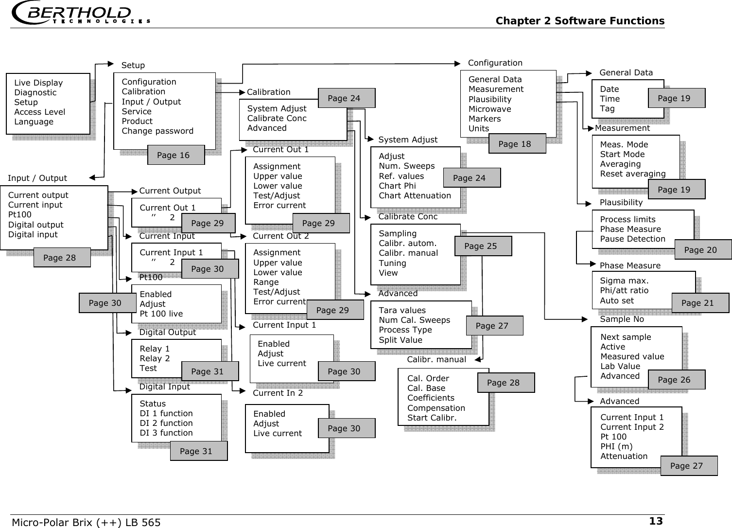  Chapter 2 Software Functions Micro-Polar Brix (++) LB 565  13Live Display Diagnostic Setup Access Level Language General Data Measurement Plausibility Microwave Markers Units Configuration Configuration Calibration Input / Output Service Product Change password Setup Measurement Meas. Mode Start Mode Averaging Reset averaging Plausibility Process limits Phase Measure Pause Detection Phase Measure Sigma max. Phi/att ratio Auto set General Data Date Time Tag Calibration System Adjust Calibrate Conc Advanced  System Adjust Adjust Num. Sweeps Ref. values Chart Phi Chart Attenuation Calibrate Conc Sampling  Calibr. autom. Calibr. manual Tuning View Advanced  Tara values Num Cal. Sweeps Process Type Split Value Input / Output Current output Current input Pt100 Digital output Digital input Current Out 1     &rsquo;&rsquo;     2 Current Out 1 Assignment Upper value Lower value Test/Adjust Error current Current Out 2 Assignment Upper value Lower value Range Test/Adjust Error current Current In 2 Enabled Adjust Live current Cal. Order Cal. Base Coefficients Compensation Start Calibr. Calibr. manual Current Input 1 Enabled Adjust Live current Page 16 Page 18 Page 19 Page 19 Page 20 Page 21 Page 24 Page 24 Page 25 Page 27 Page 28 Page 28 Page 29 Page 29 Page 30 Page 30 Current Output Current Input Current Input 1     &rsquo;&rsquo;     2 Pt100 Enabled Adjust Pt 100 live Digital Output Relay 1 Relay 2 Test Digital Input Status DI 1 function DI 2 function DI 3 function Page 29 Page 30 Page 30 Page 31 Page 31 Next sample Active Measured value Lab Value Advanced Current Input 1 Current Input 2 Pt 100 PHI (m) Attenuation Sample No Advanced Page 26 Page 27                                      