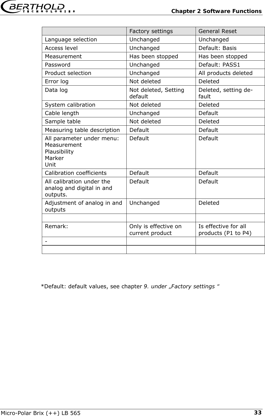   Chapter 2 Software Functions Micro-Polar Brix (++) LB 565  33                                                            *Default: default values, see chapter 9. under &bdquo;Factory settings &ldquo;       Factory settings   General Reset Language selection  Unchanged   Unchanged  Access level   Unchanged   Default: Basis Measurement   Has been stopped  Has been stopped  Password  Unchanged   Default: PASS1 Product selection  Unchanged   All products deleted  Error log  Not deleted   Deleted  Data log  Not deleted, Setting default Deleted, setting de-fault System calibration  Not deleted  Deleted Cable length   Unchanged  Default Sample table   Not deleted   Deleted  Measuring table description   Default  Default All parameter under menu: Measurement  Plausibility  Marker Unit  Default Default Calibration coefficients   Default  Default All calibration under the analog and digital in and outputs.  Default Default Adjustment of analog in and outputs  Unchanged   Deleted    Remark:  Only is effective on current product  Is effective for all products (P1 to P4) -      