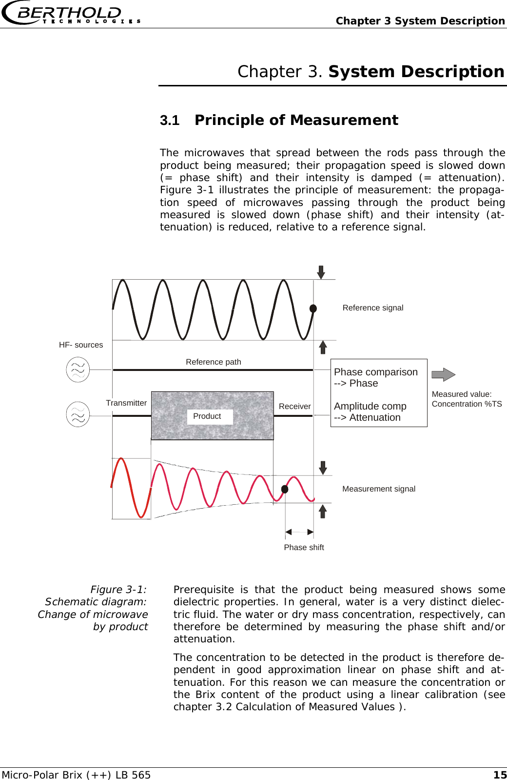   Chapter 3 System Description Micro-Polar Brix (++) LB 565  15Chapter 3. System Description 3.1  Principle of Measurement The microwaves that spread between the rods pass through the product being measured; their propagation speed is slowed down (= phase shift) and their intensity is damped (= attenuation). Figure 3-1 illustrates the principle of measurement: the propaga-tion speed of microwaves passing through the product being measured is slowed down (phase shift) and their intensity (at-tenuation) is reduced, relative to a reference signal.                Figure 3-1:  Schematic diagram:  Change of microwave  by product  Prerequisite is that the product being measured shows some dielectric properties. In general, water is a very distinct dielec-tric fluid. The water or dry mass concentration, respectively, can therefore be determined by measuring the phase shift and/or attenuation. The concentration to be detected in the product is therefore de-pendent in good approximation linear on phase shift and at-tenuation. For this reason we can measure the concentration or the Brix content of the product using a linear calibration (see chapter 3.2 Calculation of Measured Values ).   Phase shift        Product Phase comparison--> PhaseAmplitude comp--> Attenuation Reference path Reference signalMeasurement signalMeasured value:Concentration %TS HF- sourcesTransmitter Receiver 