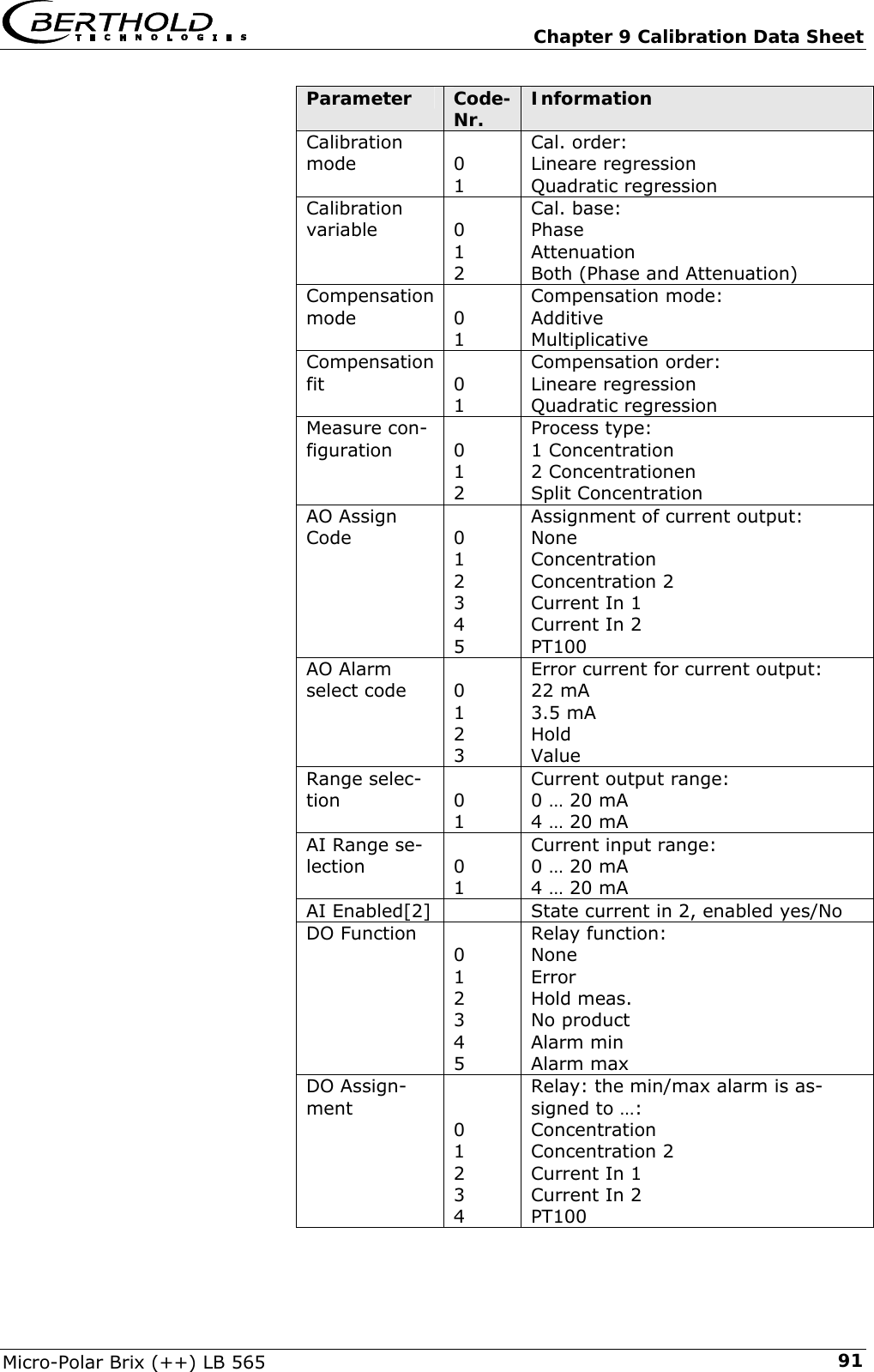   Chapter 9 Calibration Data Sheet Micro-Polar Brix (++) LB 565  91Parameter  Code-Nr.  Information Calibration mode  0 1 Cal. order: Lineare regression Quadratic regression Calibration variable  0 1 2 Cal. base: Phase Attenuation Both (Phase and Attenuation) Compensation mode  0 1 Compensation mode: Additive Multiplicative Compensation fit  0 1 Compensation order: Lineare regression Quadratic regression Measure con-figuration  0 1 2 Process type: 1 Concentration 2 Concentrationen Split Concentration AO Assign Code  0 1 2 3 4 5 Assignment of current output: None Concentration Concentration 2 Current In 1 Current In 2 PT100 AO Alarm select code  0 1 2 3 Error current for current output: 22 mA 3.5 mA Hold Value Range selec-tion  0 1 Current output range: 0 &hellip; 20 mA 4 &hellip; 20 mA AI Range se-lection  0 1 Current input range: 0 &hellip; 20 mA 4 &hellip; 20 mA AI Enabled[2]   State current in 2, enabled yes/No DO Function   0 1 2 3 4 5 Relay function: None Error Hold meas. No product Alarm min Alarm max DO Assign-ment   0 1 2 3 4 Relay: the min/max alarm is as-signed to &hellip;: Concentration Concentration 2 Current In 1 Current In 2 PT100 