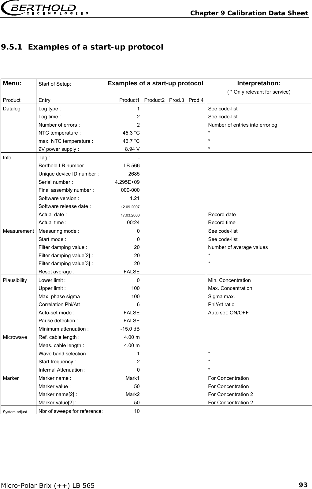   Chapter 9 Calibration Data Sheet Micro-Polar Brix (++) LB 565  939.5.1 Examples of a start-up protocol    Menu:  Start of Setup:  Examples of a start-up protocol Interpretation:          ( * Only relevant for service) Product  Entry  Product1 Product2 Prod.3 Prod.4       Datalog  Log type :  1 See code-list        Log time :  2     See code-list        Number of errors :  2     Number of entries into errorlog      NTC temperature :        45.3 &deg;C     *          max. NTC temperature :        46.7 &deg;C     *          9V power supply :        8.94 V         *       Info  Tag :         -                 Berthold LB number :            LB 566                 Unique device ID number :  2685                Serial number :  4.295E+09                Final assembly number :       000-000                 Software version :  1.21                Software release date :  12.09.2007             Actual date :  17.03.2008    Record date       Actual time :  00:24         Record time     Measurement  Measuring mode :  0     See code-list        Start mode :  0     See code-list        Filter damping value :  20     Number of average values      Filter damping value[2] :  20     *          Filter damping value[3] :  20     *        Reset average :  FALSE                  Plausibility  Lower limit :  0     Min. Concentration        Upper limit :  100     Max. Concentration        Max. phase sigma :  100     Sigma max.        Correlation Phi/Att :  6     Phi/Att ratio        Auto-set mode :  FALSE      Auto set: ON/OFF        Pause detection :  FALSE                 Minimum attenuation :  -15.0 dB                 Microwave  Ref. cable length :   4.00 m                Meas. cable length :   4.00 m                Wave band selection :  1     *          Start frequency :  2     *          Internal Attenuation :  0         *       Marker  Marker name :  Mark1      For Concentration        Marker value :  50     For Concentration        Marker name[2] :  Mark2      For Concentration 2        Marker value[2] :  50         For Concentration 2       System adjust  Nbr of sweeps for reference:  10                  