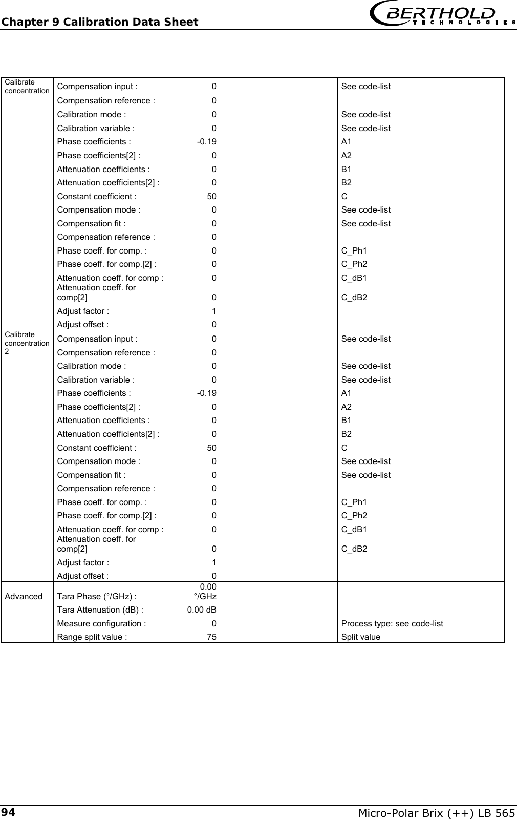 Chapter 9 Calibration Data Sheet   Micro-Polar Brix (++) LB 565 94  Compensation input :  0          See code-list       Compensation reference :  0               Calibrate concentration Calibration mode :  0      See code-list         Calibration variable :  0      See code-list         Phase coefficients :  -0.19      A1           Phase coefficients[2] :  0      A2           Attenuation coefficients :  0      B1           Attenuation coefficients[2] :  0      B2           Constant coefficient :  50      C           Compensation mode :  0      See code-list         Compensation fit :  0      See code-list         Compensation reference :  0                  Phase coeff. for comp. :  0      C_Ph1           Phase coeff. for comp.[2] :  0      C_Ph2           Attenuation coeff. for comp :  0      C_dB1          Attenuation coeff. for comp[2] 0   C_dB2        Adjust factor :  1                  Adjust offset :  0                     Compensation input :  0      See code-list      Compensation reference :  0               Calibrate concentration 2 Calibration mode :  0      See code-list         Calibration variable :  0      See code-list         Phase coefficients :  -0.19      A1           Phase coefficients[2] :  0      A2           Attenuation coefficients :  0      B1           Attenuation coefficients[2] :  0      B2           Constant coefficient :  50      C           Compensation mode :  0      See code-list         Compensation fit :  0      See code-list         Compensation reference :  0                  Phase coeff. for comp. :  0      C_Ph1           Phase coeff. for comp.[2] :  0      C_Ph2           Attenuation coeff. for comp :  0      C_dB1          Attenuation coeff. for comp[2] 0   C_dB2        Adjust factor :  1                  Adjust offset :  0                     Advanced  Tara Phase (&deg;/GHz) :     0.00 &deg;/GHz                  Tara Attenuation (dB) :    0.00 dB                  Measure configuration :  0      Process type: see code-list       Range split value :  75          Split value        