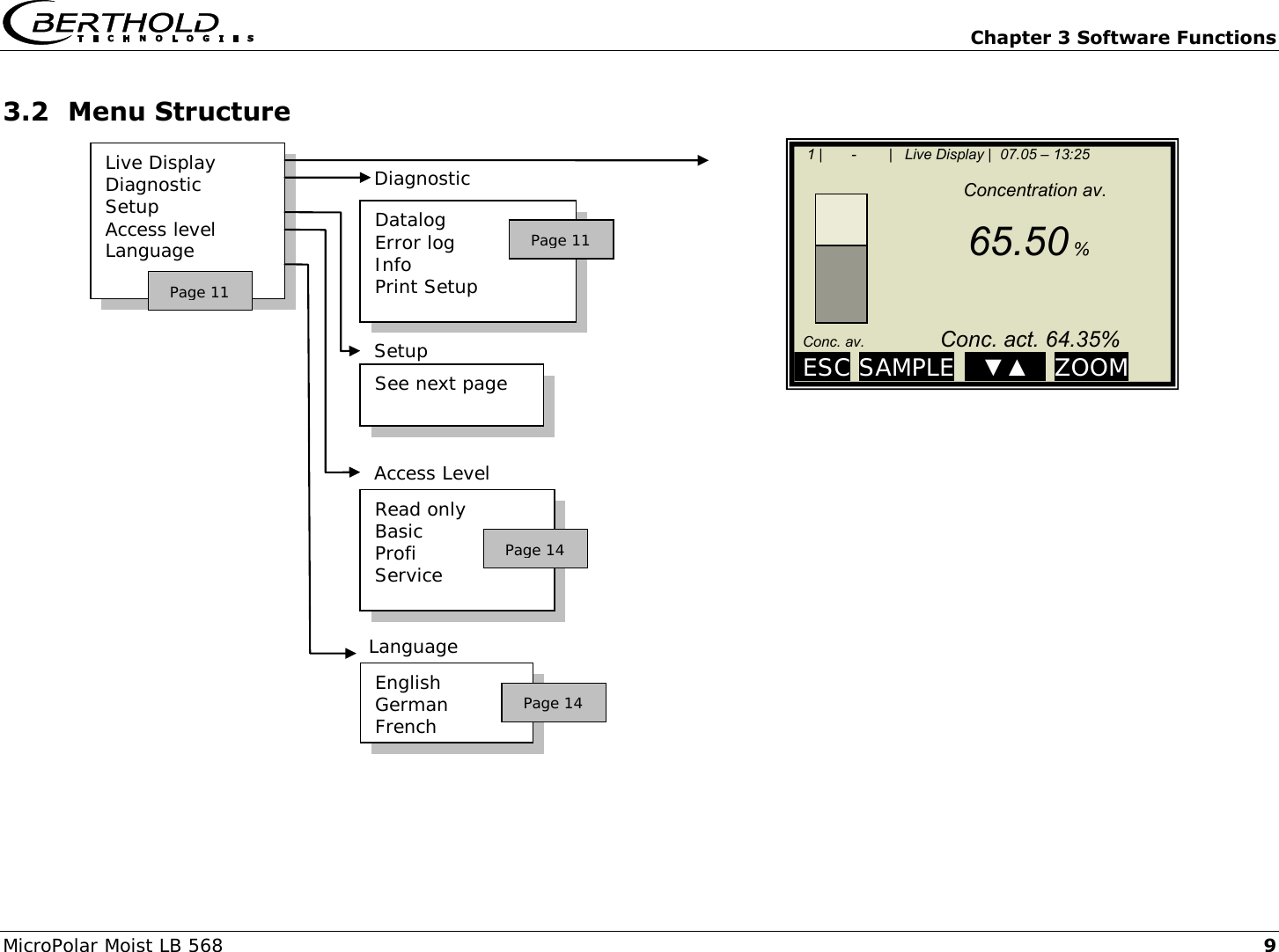  Chapter 3 Software Functions MicroPolar Moist LB 568 9 3.2 Menu Structure                             Live Display Diagnostic Setup Access level Language Datalog Error log Info Print Setup Diagnostic English German French Language Read only Basic Profi Service Access Level See next page Setup Page 11 Page 11 Page 14 Page 14    1 |       -        |   Live Display |  07.05 &ndash; 13:25                                       Concentration av.                                       65.50 %         Conc. av.                  Conc. act. 64.35%    ESC SAMPLE ..▼▲.. ZOOM   