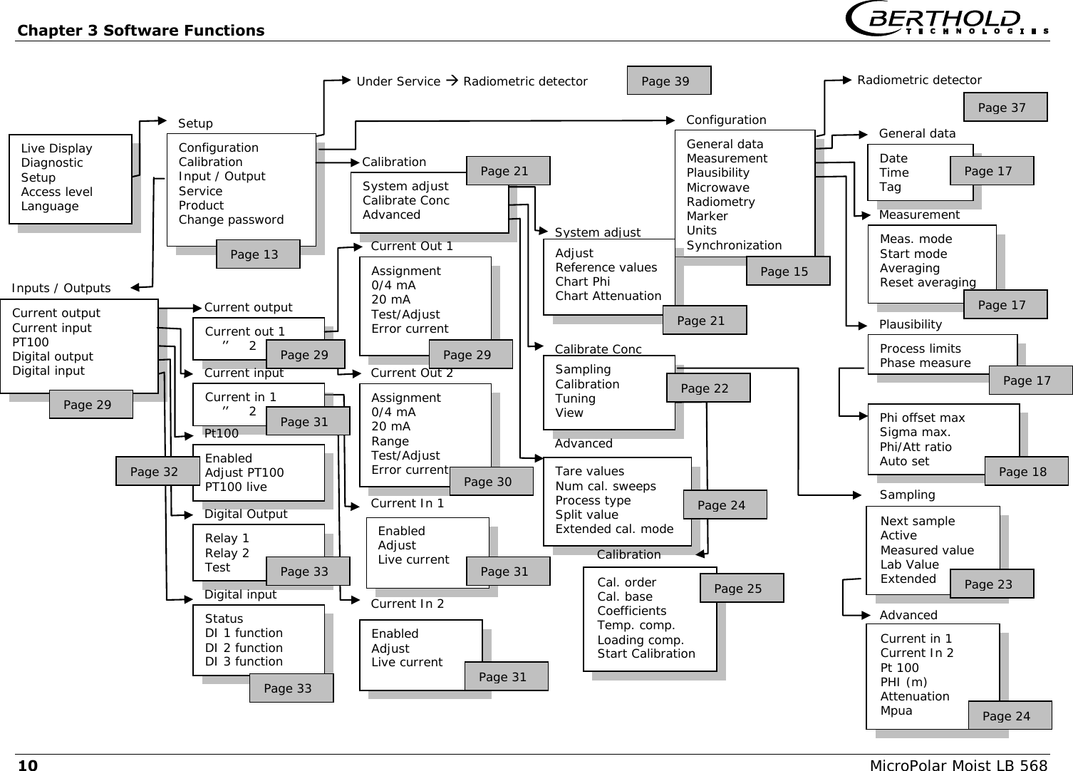 Chapter 3 Software Functions   10  MicroPolar Moist LB 568                                        Live Display Diagnostic Setup Access level Language General data Measurement Plausibility Microwave Radiometry Marker Units Synchronization Configuration Configuration Calibration Input / Output Service Product Change password Setup Measurement Meas. mode Start mode Averaging Reset averaging Plausibility Process limits Phase measure Phi offset max Sigma max. Phi/Att ratio Auto set General data Date Time Tag Calibration System adjust Calibrate Conc Advanced System adjust Adjust Reference values Chart Phi Chart Attenuation Calibrate Conc Sampling Calibration Tuning View Advanced Tare values Num cal. sweeps Process type Split value Extended cal. mode  Inputs / Outputs Current output Current input PT100 Digital output Digital input Current out 1     &rsquo;&rsquo;     2 2 Current Out 1 Assignment 0/4 mA 20 mA Test/Adjust Error current Current Out 2 Assignment 0/4 mA 20 mA Range Test/Adjust Error current Current In 2 Enabled Adjust Live current Cal. order Cal. base Coefficients Temp. comp. Loading comp. Start Calibration Calibration Current In 1 Enabled Adjust Live current Page 13 Page 15 Page 17 Page 17 Page 17 Page 18 Page 21 Page 21 Page 22 Page 24 Page 25 Page 29 Page 30  Page 29 Page 31 Page 31 Current output Current input Current in 1     &rsquo;&rsquo;     2 Pt100 Enabled Adjust PT100 PT100 live Digital Output Relay 1 Relay 2 Test Digital input Status DI 1 function DI 2 function DI 3 function Page 29 Page 31 Page 32 Page 33 2422424 Page 33 Next sample Active Measured value Lab Value Extended  Current in 1 Current In 2 Pt 100 PHI (m) Attenuation Mpua Sampling Advanced Page 23 Page 24 Radiometric detector Page 37 Under Service  Radiometric detector Page 39 
