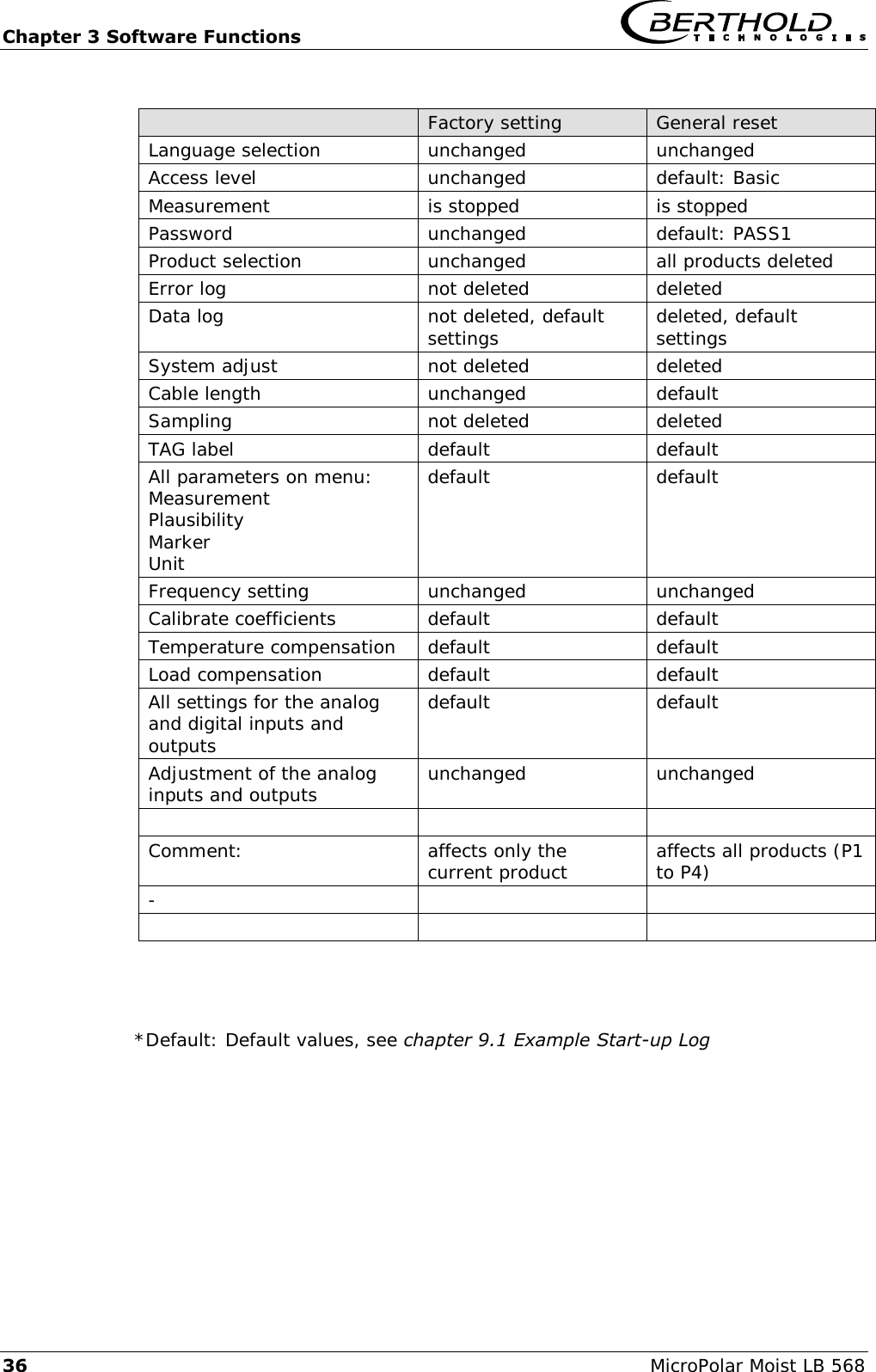 Chapter 3 Software Functions   36 MicroPolar Moist LB 568   Factory setting General reset Language selection unchanged unchanged Access level unchanged default: Basic Measurement is stopped is stopped Password unchanged default: PASS1 Product selection unchanged all products deleted Error log not deleted deleted Data log not deleted, default settings deleted, default settings System adjust not deleted deleted Cable length unchanged default Sampling not deleted deleted TAG label default default All parameters on menu: Measurement Plausibility Marker Unit default default Frequency setting unchanged unchanged Calibrate coefficients default default Temperature compensation default default Load compensation default default All settings for the analog and digital inputs and outputs default default Adjustment of the analog inputs and outputs unchanged unchanged    Comment: affects only the current product affects all products (P1 to P4) -                               *Default: Default values, see chapter 9.1 Example Start-up Log  
