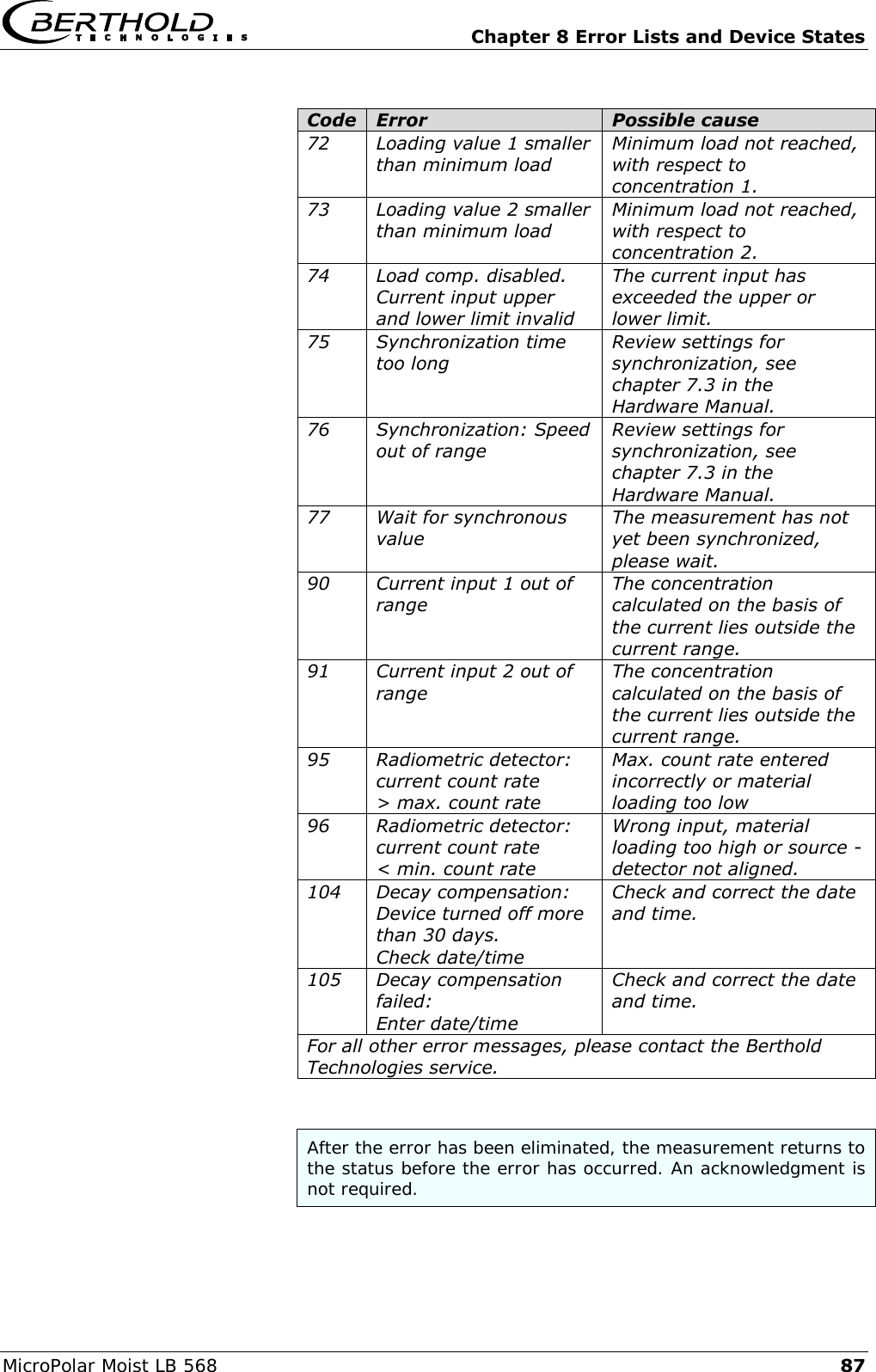   Chapter 8 Error Lists and Device States MicroPolar Moist LB 568 87  Code Error Possible cause 72 Loading value 1 smaller than minimum load Minimum load not reached, with respect to concentration 1. 73 Loading value 2 smaller than minimum load Minimum load not reached, with respect to concentration 2. 74 Load comp. disabled. Current input upper and lower limit invalid The current input has exceeded the upper or lower limit. 75 Synchronization time too long Review settings for synchronization, see chapter 7.3 in the Hardware Manual. 76 Synchronization: Speed out of range Review settings for synchronization, see chapter 7.3 in the Hardware Manual. 77 Wait for synchronous value The measurement has not yet been synchronized, please wait. 90 Current input 1 out of range The concentration calculated on the basis of the current lies outside the current range. 91 Current input 2 out of range The concentration calculated on the basis of the current lies outside the current range. 95 Radiometric detector: current count rate > max. count rate Max. count rate entered incorrectly or material loading too low 96 Radiometric detector: current count rate < min. count rate Wrong input, material loading too high or source - detector not aligned. 104 Decay compensation: Device turned off more than 30 days. Check date/time  Check and correct the date and time. 105 Decay compensation failed: Enter date/time Check and correct the date and time. For all other error messages, please contact the Berthold Technologies service.   After the error has been eliminated, the measurement returns to the status before the error has occurred. An acknowledgment is not required.  