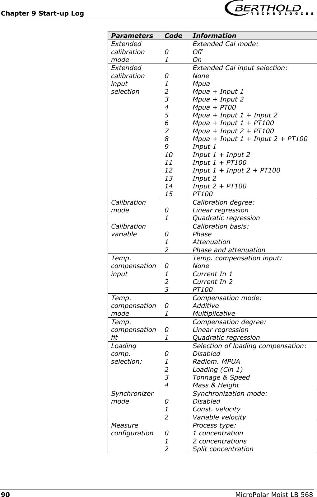 Chapter 9 Start-up Log   90 MicroPolar Moist LB 568 Parameters Code Information Extended calibration mode  0 1 Extended Cal mode: Off On Extended calibration input selection  0 1 2 3 4 5 6 7 8 9 10 11 12 13 14 15 Extended Cal input selection: None Mpua Mpua + Input 1 Mpua + Input 2 Mpua + PT00 Mpua + Input 1 + Input 2 Mpua + Input 1 + PT100 Mpua + Input 2 + PT100 Mpua + Input 1 + Input 2 + PT100 Input 1 Input 1 + Input 2 Input 1 + PT100 Input 1 + Input 2 + PT100 Input 2 Input 2 + PT100 PT100 Calibration mode  0 1 Calibration degree: Linear regression Quadratic regression Calibration variable  0 1 2 Calibration basis: Phase Attenuation Phase and attenuation Temp. compensation input  0 1 2 3 Temp. compensation input: None Current In 1 Current In 2 PT100 Temp. compensation mode  0 1 Compensation mode: Additive Multiplicative Temp. compensation fit  0 1 Compensation degree: Linear regression Quadratic regression Loading comp. selection:  0 1 2 3 4 Selection of loading compensation: Disabled Radiom. MPUA  Loading (Cin 1) Tonnage &amp; Speed Mass &amp; Height Synchronizer mode  0 1 2 Synchronization mode: Disabled Const. velocity Variable velocity Measure configuration  0 1 2 Process type: 1 concentration 2 concentrations Split concentration 