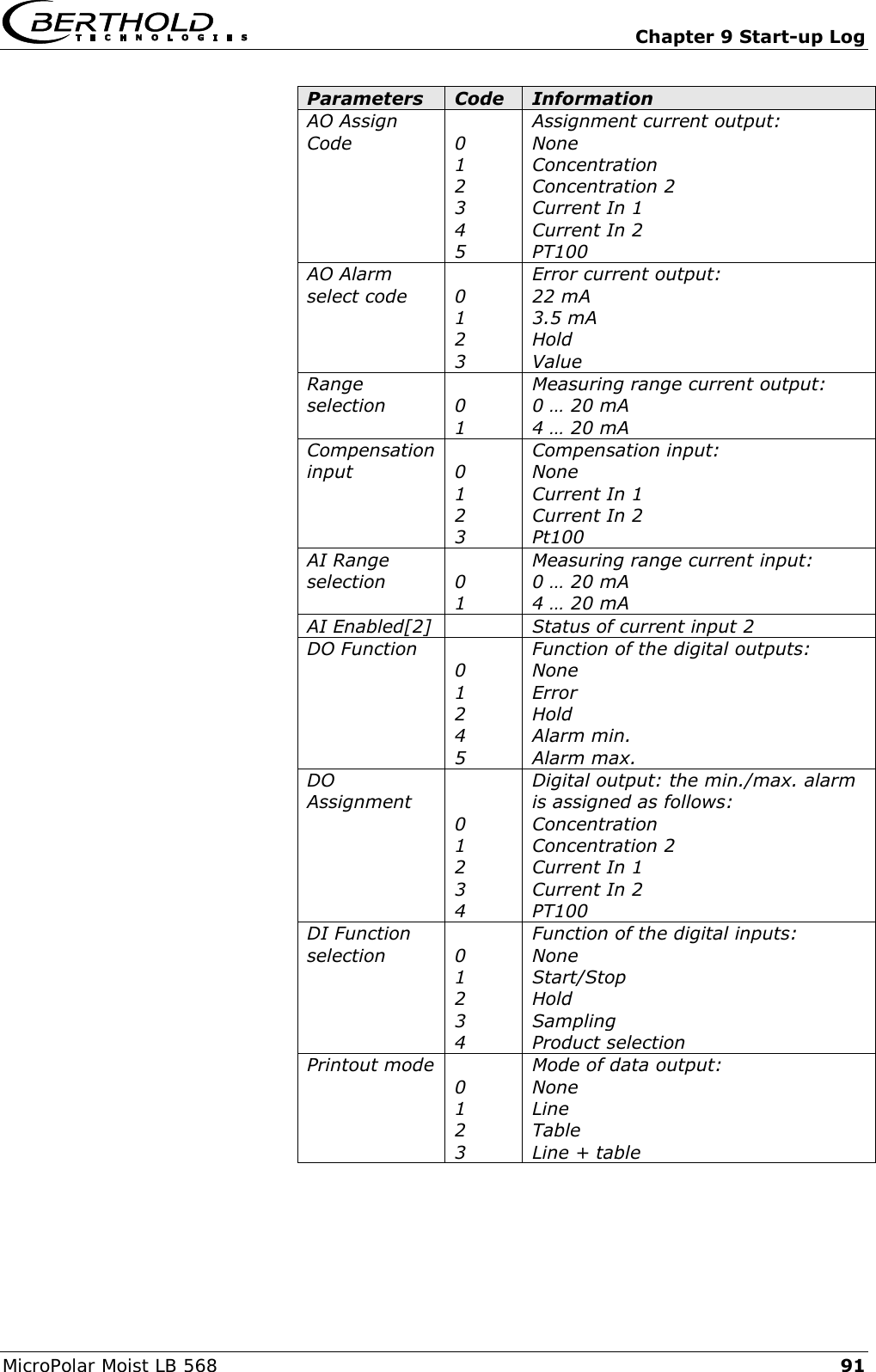   Chapter 9 Start-up Log MicroPolar Moist LB 568 91 Parameters Code Information AO Assign Code  0 1 2 3 4 5 Assignment current output: None Concentration Concentration 2 Current In 1 Current In 2 PT100 AO Alarm select code  0 1 2 3 Error current output: 22 mA 3.5 mA Hold Value Range selection  0 1 Measuring range current output: 0 &hellip; 20 mA 4 &hellip; 20 mA Compensation input  0 1 2 3 Compensation input: None Current In 1 Current In 2 Pt100 AI Range selection  0 1 Measuring range current input: 0 &hellip; 20 mA 4 &hellip; 20 mA AI Enabled[2]  Status of current input 2 DO Function  0 1 2 4 5 Function of the digital outputs: None Error Hold Alarm min. Alarm max. DO Assignment   0 1 2 3 4 Digital output: the min./max. alarm is assigned as follows: Concentration Concentration 2 Current In 1 Current In 2 PT100 DI Function selection  0 1 2 3 4 Function of the digital inputs: None Start/Stop Hold Sampling Product selection Printout mode  0 1 2 3 Mode of data output: None Line Table Line + table 