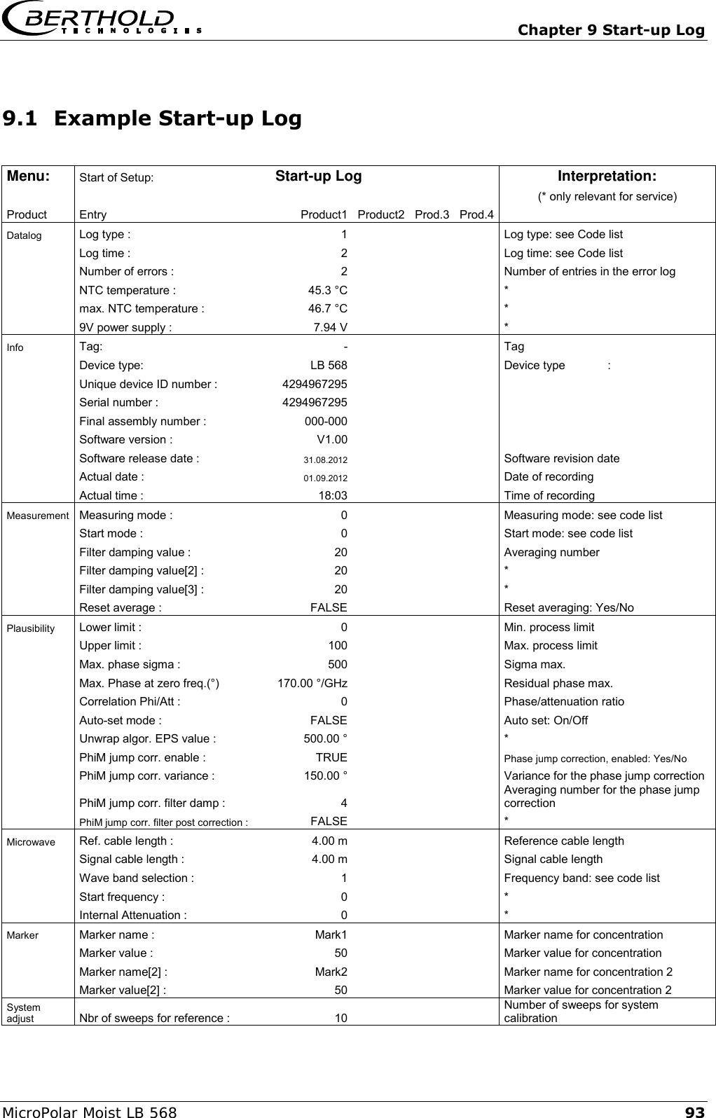   Chapter 9 Start-up Log MicroPolar Moist LB 568 93 9.1 Example Start-up Log  Menu: Start of Setup: Start-up Log Interpretation:        (* only relevant for service) Product Entry Product1 Product2 Prod.3 Prod.4         Datalog Log type : 1    Log type: see Code list     Log time : 2    Log time: see Code list     Number of errors : 2    Number of entries in the error log   NTC temperature : 45.3 &deg;C    *       max. NTC temperature : 46.7 &deg;C    *       9V power supply : 7.94 V       *       Info Tag:        -     Tag      Device type:           LB 568     Device type  :      Unique device ID number : 4294967295            Serial number : 4294967295            Final assembly number :      000-000             Software version : V1.00            Software release date : 31.08.2012    Software revision date     Actual date : 01.09.2012    Date of recording     Actual time : 18:03       Time of recording   Measurement Measuring mode : 0    Measuring mode: see code list     Start mode : 0    Start mode: see code list     Filter damping value : 20    Averaging number      Filter damping value[2] : 20    *       Filter damping value[3] : 20    *      Reset average : FALSE        Reset averaging: Yes/No   Plausibility Lower limit : 0    Min. process limit     Upper limit : 100    Max. process limit     Max. phase sigma : 500    Sigma max.      Max. Phase at zero freq.(&deg;) 170.00 &deg;/GHz    Residual phase max.      Correlation Phi/Att : 0    Phase/attenuation ratio      Auto-set mode : FALSE     Auto set: On/Off     Unwrap algor. EPS value : 500.00 &deg;     *    PhiM jump corr. enable : TRUE    Phase jump correction, enabled: Yes/No  PhiM jump corr. variance : 150.00 &deg;    Variance for the phase jump correction  PhiM jump corr. filter damp : 4    Averaging number for the phase jump correction    PhiM jump corr. filter post correction : FALSE       * Microwave Ref. cable length :  4.00 m    Reference cable length     Signal cable length :  4.00 m    Signal cable length      Wave band selection : 1    Frequency band: see code list   Start frequency : 0    *     Internal Attenuation : 0       *       Marker Marker name : Mark1     Marker name for concentration     Marker value : 50    Marker value for concentration      Marker name[2] : Mark2     Marker name for concentration 2   Marker value[2] : 50       Marker value for concentration 2 System adjust Nbr of sweeps for reference : 10    Number of sweeps for system calibration 