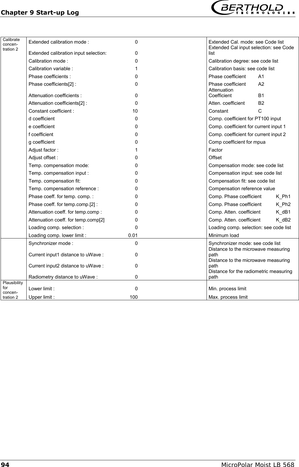 Chapter 9 Start-up Log   94 MicroPolar Moist LB 568  Calibrate concen- tration 2 Extended calibration mode : 0    Extended Cal. mode: see Code list Extended calibration input selection: 0    Extended Cal input selection: see Code list  Calibration mode : 0    Calibration degree: see code list Calibration variable : 1    Calibration basis: see code list Phase coefficients : 0    Phase coefficient A1     Phase coefficients[2] : 0    Phase coefficient A2     Attenuation coefficients : 0    Attenuation Coefficient B1     Attenuation coefficients[2] : 0    Atten. coefficient B2     Constant coefficient : 10    Constant C    d coefficient 0    Comp. coefficient for PT100 input  e coefficient 0    Comp. coefficient for current input 1  f coefficient 0    Comp. coefficient for current input 2  g coefficient 0    Comp coefficient for mpua   Adjust factor : 1    Factor       Adjust offset : 0    Offset       Temp. compensation mode: 0    Compensation mode: see code list   Temp. compensation input : 0    Compensation input: see code list   Temp. compensation fit: 0    Compensation fit: see code list   Temp. compensation reference : 0    Compensation reference value   Phase coeff. for temp. comp. : 0    Comp. Phase coefficient K_Ph1   Phase coeff. for temp.comp.[2] : 0    Comp. Phase coefficient K_Ph2   Attenuation coeff. for temp.comp : 0    Comp. Atten. coefficient K_dB1   Attenuation coeff. for temp.comp[2] 0    Comp. Atten. coefficient K_dB2   Loading comp. selection : 0    Loading comp. selection: see code list   Loading comp. lower limit : 0.01       Minimum load       Synchronizer mode : 0    Synchronizer mode: see code list  Current input1 distance to uWave : 0    Distance to the microwave measuring path  Current input2 distance to uWave : 0       Distance to the microwave measuring path  Radiometry distance to uWave : 0       Distance for the radiometric measuring path Plausibility for concen- tration 2  Lower limit : 0       Min. process limit Upper limit : 100       Max. process limit            