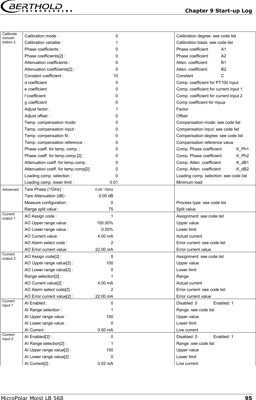   Chapter 9 Start-up Log MicroPolar Moist LB 568 95  Calibrate concen- tration 2 Calibration mode : 0    Calibration degree: see code list Calibration variable : 1    Calibration basis: see code list Phase coefficients : 0    Phase coefficient A1     Phase coefficients[2] : 0    Phase coefficient A2     Attenuation coefficients : 0    Atten. coefficient B1     Attenuation coefficients[2] : 0    Atten. coefficient B2     Constant coefficient : 10    Constant C    d coefficient 0    Comp. coefficient for PT100 input  e coefficient 0    Comp. coefficient for current input 1  f coefficient 0    Comp. coefficient for current input 2  g coefficient 0    Comp coefficient for mpua   Adjust factor : 1    Factor       Adjust offset : 0    Offset       Temp. compensation mode: 0    Compensation mode: see code list   Temp. compensation input : 0    Compensation input: see code list   Temp. compensation fit : 0    Compensation degree: see code list   Temp. compensation reference : 0    Compensation reference value   Phase coeff. for temp. comp. : 0    Comp. Phase coefficient K_Ph1   Phase coeff. for temp.comp.[2] : 0    Comp. Phase coefficient K_Ph2   Attenuation coeff. for temp.comp : 0    Comp. Atten. coefficient K_dB1   Attenuation coeff. for temp.comp[2] 0    Comp. Atten. coefficient K_dB2   Loading comp. selection : 0    Loading comp. selection: see code list   Loading comp. lower limit : 0.01       Minimum load     Advanced Tare Phase (&deg;/GHz) : 0.00 &deg;/GHz            Tare Attenuation (dB) :   0.00 dB            Measure configuration : 0    Process type: see code list     Range split value : 75       Split value     Current output 1 AO Assign code : 1    Assignment: see code list   AO Upper range value : 100.00%    Upper value      AO Lower range value : 0.00%    Lower limit      AO Current value :  4.00 mA    Actual current      AO Alarm select code : 2    Error current: see code list     AO Error current value : 22.00 mA       Error current value    Current output 2 AO Assign code[2] : 0    Assignment: see code list   AO Upper range value[2] : 100    Upper value      AO Lower range value[2] : 0    Lower limit      Range selection[2] : 1    Range       AO Current value[2] :  4.00 mA    Actual current      AO Alarm select code[2] : 2    Error current: see code list     AO Error current value[2] : 22.00 mA       Error current value    Current input 1 AI Enabled : 0    Disabled: 0 Enabled: 1  AI Range selection : 1    Range: see code list     AI Upper range value : 100    Upper value      AI Lower range value : 0    Lower limit      AI Current :  0.00 mA       Live current     Current input 2 AI Enabled[2] : 0    Disabled: 0 Enabled: 1  AI Range selection[2] : 1    Range: see code list     AI Upper range value[2] : 100    Upper value      AI Lower range value[2] : 0    Lower limit      AI Current[2] :  0.02 mA       Live current     