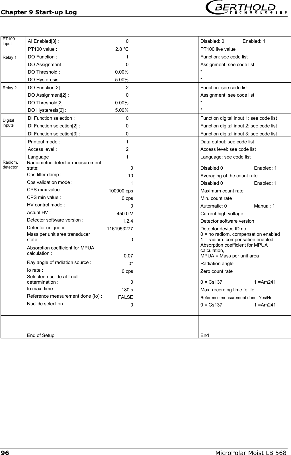 Chapter 9 Start-up Log   96 MicroPolar Moist LB 568          PT100 input AI Enabled[3] : 0       Disabled: 0 Enabled: 1  PT100 value :   2.8 &deg;C       PT100 live value     Relay 1 DO Function : 1    Function: see code list     DO Assignment : 0    Assignment: see code list     DO Threshold : 0.00%    *       DO Hysteresis : 5.00%       *       Relay 2 DO Function[2] : 2    Function: see code list     DO Assignment[2] : 0    Assignment: see code list     DO Threshold[2] : 0.00%    *       DO Hysteresis[2] : 5.00%       *        Digital inputs DI Function selection : 0    Function digital input 1: see code list DI Function selection[2] : 0    Function digital input 2: see code list DI Function selection[3] : 0       Function digital input 3: see code list   Printout mode : 1    Data output: see code list     Access level : 2    Access level: see code list     Language : 1    Language: see code list   Radiom. detector Radiometric detector measurement state: 0    Disabled 0 Enabled: 1  Cps filter damp : 10    Averaging of the count rate     Cps validation mode : 1    Disabled 0 Enabled: 1   CPS max value : 100000 cps    Maximum count rate    CPS min value : 0 cps    Min. count rate    HV control mode : 0    Automatic: 0 Manual: 1   Actual HV : 450.0 V    Current high voltage   Detector software version : 1.2.4    Detector software version  Detector unique id : 1161953277    Detector device ID no.  Mass per unit area transducer state: 0    0 = no radiom. compensation enabled 1 = radiom. compensation enabled  Absorption coefficient for MPUA calculation : 0.07    Absorption coefficient for MPUA calculation, MPUA = Mass per unit area   Ray angle of radiation source : 0&deg;    Radiation angle  Io rate : 0 cps    Zero count rate  Selected nuclide at I null determination : 0    0 = Cs137 1 =Am241   Io max. time : 180 s    Max. recording time for Io  Reference measurement done (Io) : FALSE    Reference measurement done: Yes/No   Nuclide selection : 0    0 = Cs137 1 =Am241                                                                                                        End of Setup         End             