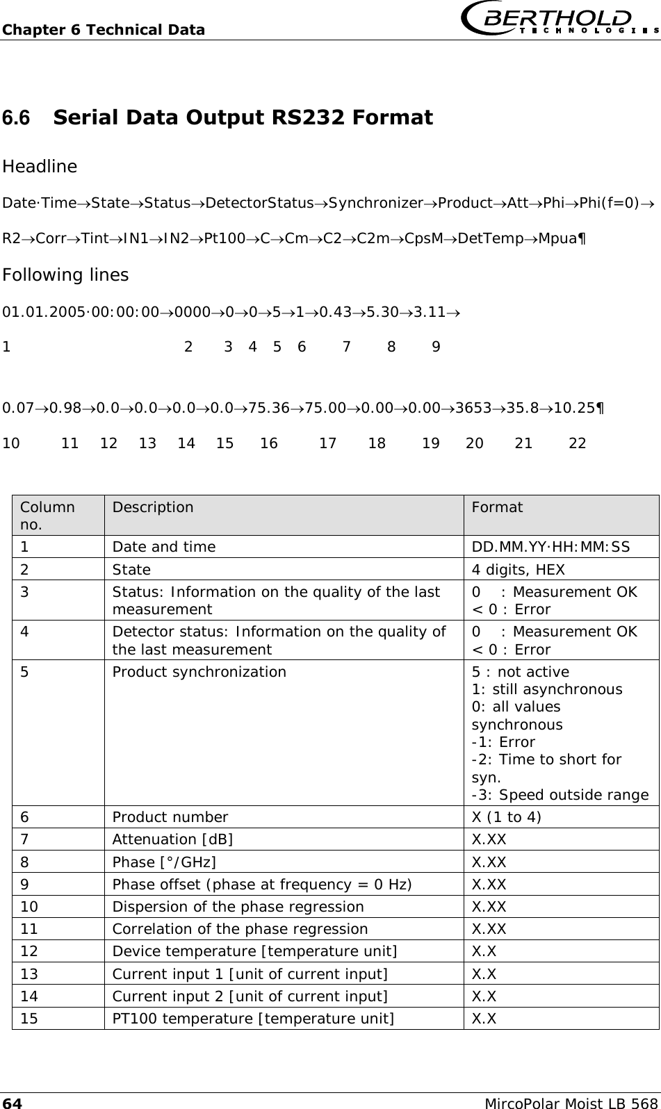 Chapter 6 Technical Data   64  MircoPolar Moist LB 568 6.6  Serial Data Output RS232 Format Headline Date&middot;TimeStateStatusDetectorStatusSynchronizerProductAttPhiPhi(f=0) R2CorrTintIN1IN2Pt100CCmC2C2mCpsMDetTempMpua&para; Following lines 01.01.2005&middot;00:00:00000000510.435.303.11 1                                  2      3   4   5   6       7       8       9  0.070.980.00.00.00.075.3675.000.000.00365335.810.25&para; 10        11    12    13    14    15     16        17      18       19     20      21       22  Column no. Description Format 1 Date and time DD.MM.YY&middot;HH:MM:SS 2 State 4 digits, HEX 3 Status: Information on the quality of the last measurement 0    : Measurement OK < 0 : Error 4 Detector status: Information on the quality of the last measurement 0    : Measurement OK < 0 : Error 5 Product synchronization 5 : not active 1: still asynchronous 0: all values synchronous -1: Error -2: Time to short for syn. -3: Speed outside range 6 Product number X (1 to 4) 7 Attenuation [dB] X.XX 8 Phase [&deg;/GHz] X.XX 9 Phase offset (phase at frequency = 0 Hz) X.XX 10 Dispersion of the phase regression X.XX 11 Correlation of the phase regression X.XX 12 Device temperature [temperature unit] X.X 13 Current input 1 [unit of current input] X.X 14 Current input 2 [unit of current input] X.X 15 PT100 temperature [temperature unit] X.X 