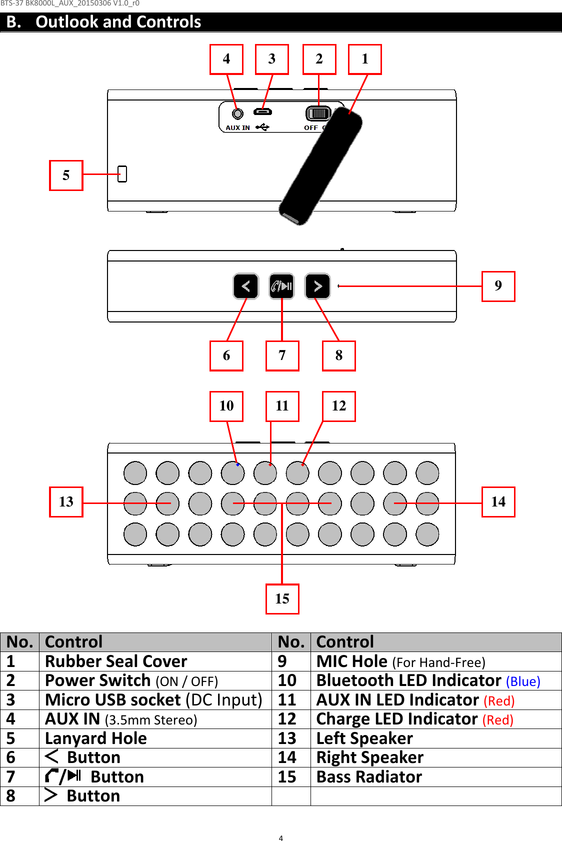 BTS-37 BK8000L_AUX_20150306 V1.0_r0  4B. Outlook and Controls                                 No. Control No. Control 1 Rubber Seal Cover 9 MIC Hole (For Hand-Free) 2 Power Switch (ON / OFF) 10 Bluetooth LED Indicator (Blue) 3 Micro USB socket (DC Input) 11 AUX IN LED Indicator (Red) 4 AUX IN (3.5mm Stereo) 12 Charge LED Indicator (Red) 5 Lanyard Hole 13 Left Speaker 6  Button 14 Right Speaker 7 / Button 15 Bass Radiator 8  Button    2 3 4 5 1 8 7 6 9 13 14 15 10 11 12 