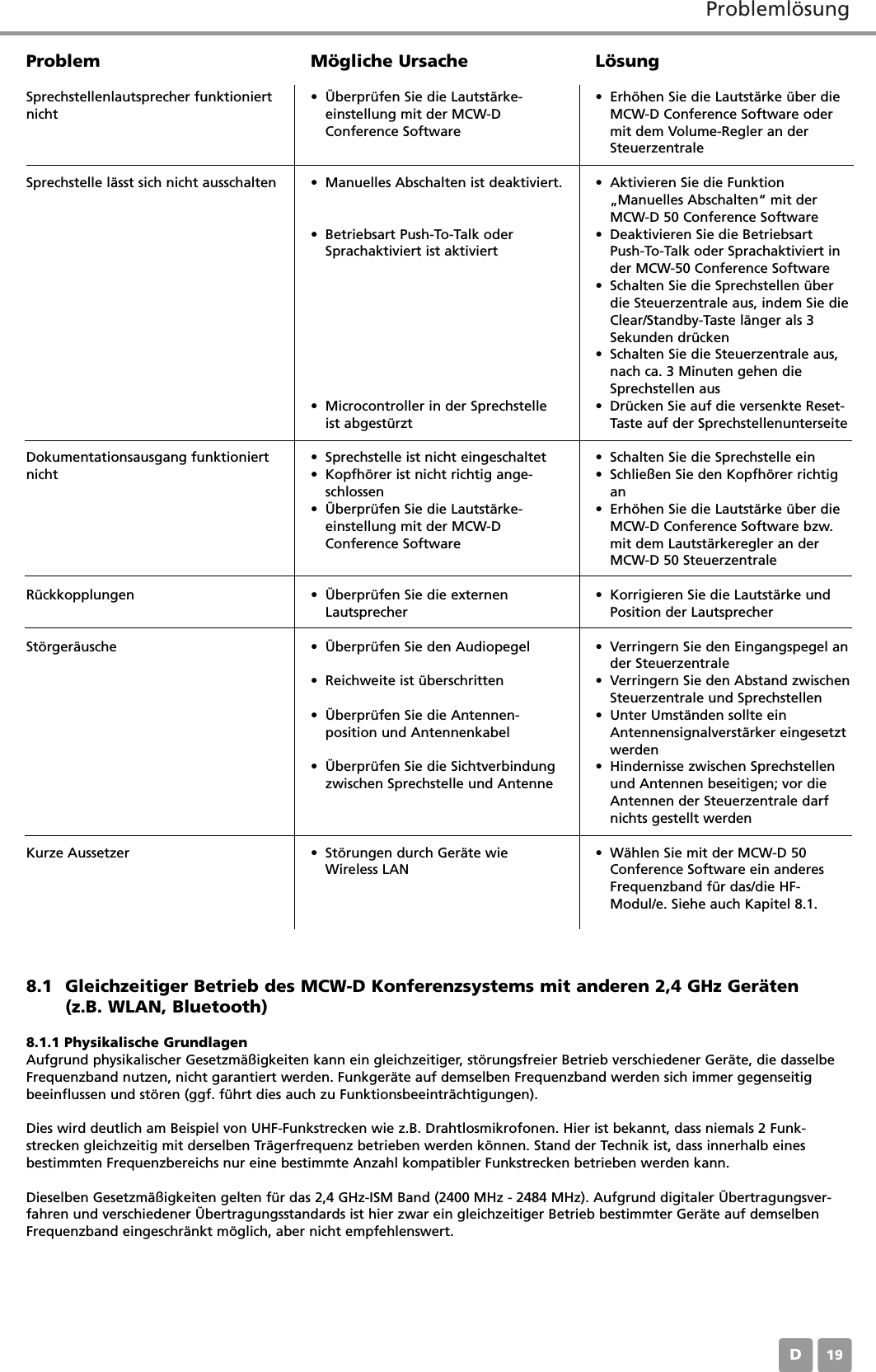 Probleml&ouml;sungD19M&ouml;gliche Ursache&bull; &Uuml;berpr&uuml;fen Sie die Lautst&auml;rke-einstellung mit der MCW-DConference Software&bull; Manuelles Abschalten ist deaktiviert.&bull; Betriebsart Push-To-Talk oderSprachaktiviert ist aktiviert&bull; Microcontroller in der Sprechstelleist abgest&uuml;rzt&bull; Sprechstelle ist nicht eingeschaltet&bull; Kopfh&ouml;rer ist nicht richtig ange-schlossen&bull; &Uuml;berpr&uuml;fen Sie die Lautst&auml;rke-einstellung mit der MCW-DConference Software&bull; &Uuml;berpr&uuml;fen Sie die externenLautsprecher&bull; &Uuml;berpr&uuml;fen Sie den Audiopegel&bull; Reichweite ist &uuml;berschritten&bull; &Uuml;berpr&uuml;fen Sie die Antennen-position und Antennenkabel&bull; &Uuml;berpr&uuml;fen Sie die Sichtverbindungzwischen Sprechstelle und Antenne&bull; St&ouml;rungen durch Ger&auml;te wie Wireless LANL&ouml;sung&bull; Erh&ouml;hen Sie die Lautst&auml;rke &uuml;ber dieMCW-D Conference Software odermit dem Volume-Regler an derSteuerzentrale&bull; Aktivieren Sie die Funktion&bdquo;Manuelles Abschalten&ldquo; mit derMCW-D 50 Conference Software&bull; Deaktivieren Sie die BetriebsartPush-To-Talk oder Sprachaktiviert inder MCW-50 Conference Software&bull; Schalten Sie die Sprechstellen &uuml;berdie Steuerzentrale aus, indem Sie dieClear/Standby-Taste l&auml;nger als 3Sekunden dr&uuml;cken&bull; Schalten Sie die Steuerzentrale aus,nach ca. 3 Minuten gehen dieSprechstellen aus&bull; Dr&uuml;cken Sie auf die versenkte Reset-Taste auf der Sprechstellenunterseite&bull; Schalten Sie die Sprechstelle ein&bull; Schlie&szlig;en Sie den Kopfh&ouml;rer richtigan&bull; Erh&ouml;hen Sie die Lautst&auml;rke &uuml;ber dieMCW-D Conference Software bzw.mit dem Lautst&auml;rkeregler an derMCW-D 50 Steuerzentrale&bull; Korrigieren Sie die Lautst&auml;rke undPosition der Lautsprecher&bull; Verringern Sie den Eingangspegel ander Steuerzentrale&bull; Verringern Sie den Abstand zwischenSteuerzentrale und Sprechstellen&bull; Unter Umst&auml;nden sollte einAntennensignalverst&auml;rker eingesetztwerden&bull; Hindernisse zwischen Sprechstellenund Antennen beseitigen; vor dieAntennen der Steuerzentrale darfnichts gestellt werden&bull; W&auml;hlen Sie mit der MCW-D 50Conference Software ein anderesFrequenzband f&uuml;r das/die HF-Modul/e. Siehe auch Kapitel 8.1.ProblemSprechstellenlautsprecher funktioniertnichtSprechstelle l&auml;sst sich nicht ausschaltenDokumentationsausgang funktioniertnichtR&uuml;ckkopplungenSt&ouml;rger&auml;uscheKurze Aussetzer8.1 Gleichzeitiger Betrieb des MCW-D Konferenzsystems mit anderen 2,4 GHz Ger&auml;ten (z.B. WLAN, Bluetooth)8.1.1 Physikalische GrundlagenAufgrund physikalischer Gesetzm&auml;&szlig;igkeiten kann ein gleichzeitiger, st&ouml;rungsfreier Betrieb verschiedener Ger&auml;te, die dasselbeFrequenzband nutzen, nicht garantiert werden. Funkger&auml;te auf demselben Frequenzband werden sich immer gegenseitigbeeinflussen und st&ouml;ren (ggf. f&uuml;hrt dies auch zu Funktionsbeeintr&auml;chtigungen).Dies wird deutlich am Beispiel von UHF-Funkstrecken wie z.B. Drahtlosmikrofonen. Hier ist bekannt, dass niemals 2 Funk-strecken gleichzeitig mit derselben Tr&auml;gerfrequenz betrieben werden k&ouml;nnen. Stand der Technik ist, dass innerhalb einesbestimmten Frequenzbereichs nur eine bestimmte Anzahl kompatibler Funkstrecken betrieben werden kann.Dieselben Gesetzm&auml;&szlig;igkeiten gelten f&uuml;r das 2,4 GHz-ISM Band (2400 MHz - 2484 MHz). Aufgrund digitaler &Uuml;bertragungsver-fahren und verschiedener &Uuml;bertragungsstandards ist hier zwar ein gleichzeitiger Betrieb bestimmter Ger&auml;te auf demselbenFrequenzband eingeschr&auml;nkt m&ouml;glich, aber nicht empfehlenswert. 