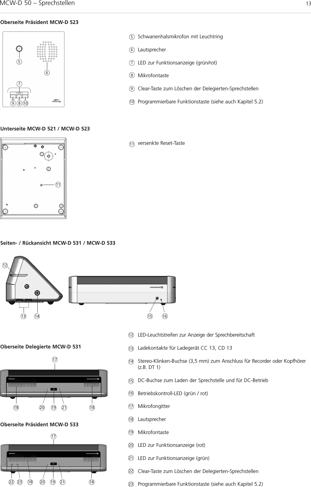 MCW-D 50 – Sprechstellen  13deutschSchwanenhalsmikrofon mit LeuchtringLautsprecher LED zur Funktionsanzeige (grün/rot)MikrofontasteClear-Taste zum Löschen der Delegierten-SprechstellenProgrammierbare Funktionstaste (siehe auch Kapitel 5.2)Oberseite Präsident MCW-D 5235667895789 10 10versenkte Reset-TasteUnterseite MCW-D 521 / MCW-D 5231111Seiten- / Rückansicht MCW-D 531 / MCW-D 5331213 14 15 16Oberseite Delegierte MCW-D 531Oberseite Präsident MCW-D 533LED-Leuchtstreifen zur Anzeige der SprechbereitschaftLadekontakte für Ladegerät CC 13, CD 13Stereo-Klinken-Buchse (3,5 mm) zum Anschluss für Recorder oder Kopfhörer(z.B. DT 1)DC-Buchse zum Laden der Sprechstelle und für DC-BetriebBetriebskontroll-LED (grün / rot)MikrofongitterLautsprecher MikrofontasteLED zur Funktionsanzeige (rot)LED zur Funktionsanzeige (grün)Clear-Taste zum Löschen der Delegierten-SprechstellenProgrammierbare Funktionstaste (siehe auch Kapitel 5.2)222323 18 1820 21192221121314151617181920171718 1820 2119