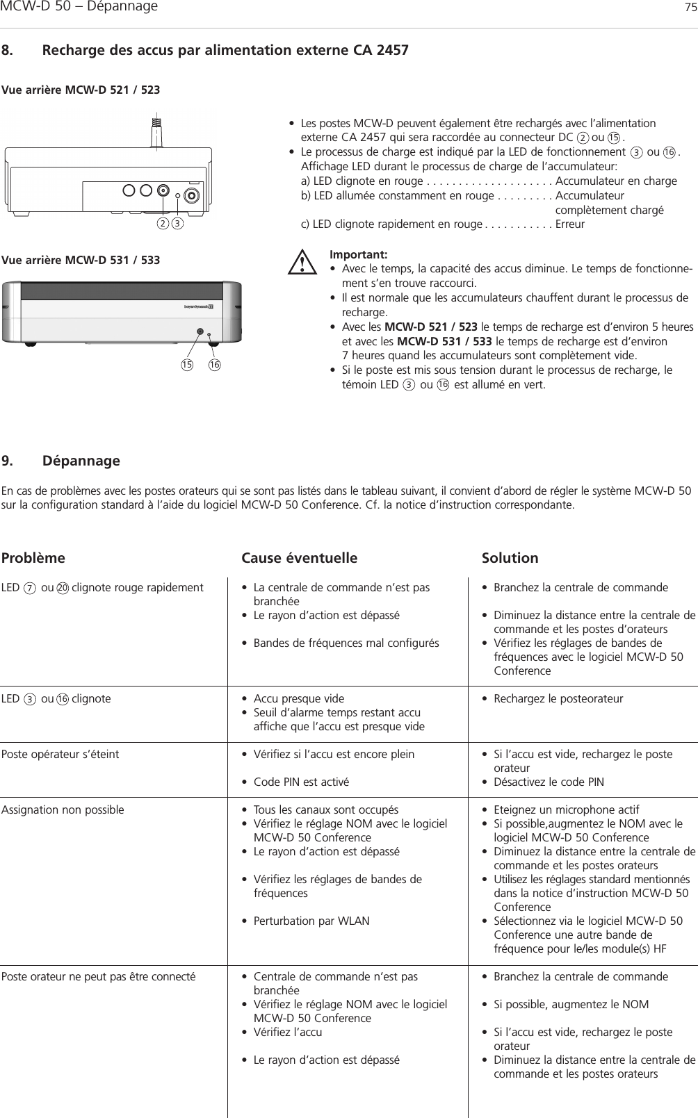 MCW-D 50 – Dépannage 75français8. Recharge des accus par alimentation externe CA 2457• Les postes MCW-D peuvent également être rechargés avec l’alimentationexterne CA 2457 qui sera raccordée au connecteur DC     ou     .• Le processus de charge est indiqué par la LED de fonctionnement      ou     .Affichage LED durant le processus de charge de l’accumulateur:a) LED clignote en rouge . . . . . . . . . . . . . . . . . . . . Accumulateur en chargeb) LED allumée constamment en rouge . . . . . . . . . Accumulateur complètement chargéc) LED clignote rapidement en rouge . . . . . . . . . . . ErreurVue arrière MCW-D 521 / 523Important:• Avec le temps, la capacité des accus diminue. Le temps de fonctionne-ment s’en trouve raccourci.•Il est normale que les accumulateurs chauffent durant le processus derecharge.• Avec les MCW-D 521 / 523 le temps de recharge est d’environ 5 heureset avec les MCW-D 531 / 533 le temps de recharge est d’environ 7 heures quand les accumulateurs sont complètement vide.• Si le poste est mis sous tension durant le processus de recharge, letémoin LED      ou      est allumé en vert.2233Vue arrière MCW-D 531 / 533151516163169. DépannageEn cas de problèmes avec les postes orateurs qui se sont pas listés dans le tableau suivant, il convient d’abord de régler le système MCW-D 50sur la configuration standard à l’aide du logiciel MCW-D 50 Conference. Cf. la notice d’instruction correspondante.ProblèmeLED      ou     clignote rouge rapidementLED      ou     clignotePoste opérateur s’éteintAssignation non possiblePoste orateur ne peut pas être connectéCause éventuelle• La centrale de commande n’est pasbranchée• Le rayon d’action est dépassé• Bandes de fréquences mal configurés• Accu presque vide• Seuil d’alarme temps restant accu affiche que l’accu est presque vide• Vérifiez si l’accu est encore plein• Code PIN est activé• Tous les canaux sont occupés• Vérifiez le réglage NOM avec le logicielMCW-D 50 Conference• Le rayon d’action est dépassé• Vérifiez les réglages de bandes de fréquences• Perturbation par WLAN• Centrale de commande n’est pas branchée• Vérifiez le réglage NOM avec le logicielMCW-D 50 Conference• Vérifiez l’accu• Le rayon d’action est dépasséSolution• Branchez la centrale de commande• Diminuez la distance entre la centrale decommande et les postes d’orateurs• Vérifiez les réglages de bandes de fréquences avec le logiciel MCW-D 50Conference• Rechargez le posteorateur• Si l’accu est vide, rechargez le poste orateur• Désactivez le code PIN• Eteignez un microphone actif• Si possible,augmentez le NOM avec lelogiciel MCW-D 50 Conference• Diminuez la distance entre la centrale decommande et les postes orateurs• Utilisez les réglages standard mentionnésdans la notice d’instruction MCW-D 50Conference• Sélectionnez via le logiciel MCW-D 50Conference une autre bande de fréquence pour le/les module(s) HF• Branchez la centrale de commande• Si possible, augmentez le NOM• Si l’accu est vide, rechargez le poste orateur• Diminuez la distance entre la centrale decommande et les postes orateurs732016
