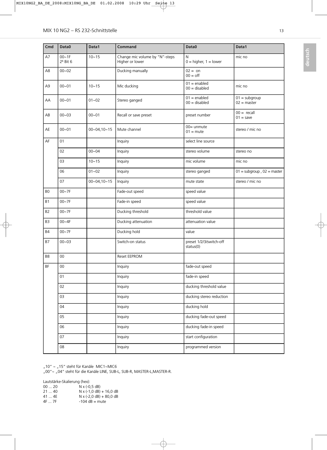 MIX 10 NG2 – RS 232-Schnittstelle 13deutschCmd Data0 Data1 Command Data0 Data1A7 00~1F26Bit 610~15 Change mic volume by “N”-stepsHigher or lowerN0 = higher, 1 = lowermic noA8 00~02 Ducking manually 02 =  on00 = offA9 00~01 10~15 Mic ducking  01 = enabled  00 = disabled mic noAA 00~01 01~02 Stereo ganged 01 = enabled  00 = disabled01 = subgroup 02 = masterAB 00~03 00~01 Recall or save preset preset number 00 =  recall01 = saveAE 00~01 00~04,10~15 Mute channel 00= unmute                                                                                                                                                       01 = mute stereo / mic noAF 01 Inquiry  select line source02 00~04 Inquiry  stereo volume stereo no03 10~15 Inquiry  mic volume mic no06 01~02 Inquiry  stereo ganged 01 = subgroup , 02 = master07 00~04,10~15 Inquiry  mute state stereo / mic noB0 00~7F Fade-out speed speed valueB1 00~7F Fade-in speed speed valueB2 00~7F Ducking threshold  threshold valueB3 00~4F Ducking attenuation attenuation valueB4 00~7F Ducking hold   valueB7 00~03 Switch-on status preset 1/2/3/switch-off status(0)B8 00 Reset EEPROMBF 00 Inquiry  fade-out speed01 Inquiry  fade-in speed02 Inquiry  ducking threshold value 03 Inquiry  ducking stereo reduction04 Inquiry  ducking hold  05 Inquiry  ducking fade-out speed06 Inquiry  ducking fade-in speed07 Inquiry start configuration08 Inquiry  programmed version„10“ ~ „15“ steht für Kanäle  MIC1~MIC6„00“~ „04“ steht für die Kanäle LINE, SUB-L, SUB-R, MASTER-L,MASTER-R.Lautstärke-Skalierung (hex):00 ... 20 N x (-0,5 dB)21 ... 40 N x (-1,0 dB) + 16,0 dB41 ... 4E N x (-2,0 dB) + 80,0 dB4F ... 7F -104 dB = muteMIX10NG2_BA_DE_2008:MIX10NG_BA_DE  01.02.2008  10:29 Uhr  Seite 13