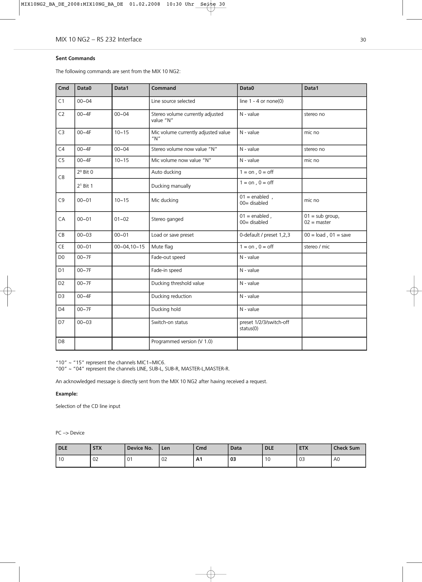 MIX 10 NG2 – RS 232 Interface 30Sent CommandsThe following commands are sent from the MIX 10 NG2:“10” ~ “15” represent the channels MIC1~MIC6.“00” ~ “04” represent the channels LINE, SUB-L, SUB-R, MASTER-L,MASTER-R.An acknowledged message is directly sent from the MIX 10 NG2 after having received a request.Example:Selection of the CD line inputDLE STX Device No. Len Cmd Data DLE ETX Check Sum10 02 01 02 A1 03 10 03 A0Cmd Data0 Data1 Command Data0 Data1C1 00~04 Line source selected line 1 - 4 or none(0)C2 00~4F 00~04 Stereo volume currently adjustedvalue “N”N - value stereo noC3 00~4F 10~15 Mic volume currently adjusted value“N” N - value mic noC4 00~4F 00~04 Stereo volume now value “N” N - value stereo noC5 00~4F 10~15 Mic volume now value “N” N - value mic noC8 20Bit 0 Auto ducking 1 = on , 0 = off21Bit 1 Ducking manually 1 = on , 0 = offC9 00~01 10~15 Mic ducking  01 = enabled  , 00= disabled mic noCA 00~01 01~02 Stereo ganged  01 = enabled ,00= disabled01 = sub group,02 = master CB 00~03 00~01 Load or save preset 0-default / preset 1,2,3 00 = load , 01 = saveCE 00~01 00~04,10~15 Mute flag 1 = on , 0 = off stereo / mic D0 00~7F Fade-out speed N - valueD1 00~7F Fade-in speed N - valueD2 00~7F Ducking threshold value N - valueD3 00~4F Ducking reduction N - valueD4 00~7F Ducking hold   N - valueD7 00~03 Switch-on status preset 1/2/3/switch-off status(0)D8 Programmed version (V 1.0)PC –&gt; DeviceMIX10NG2_BA_DE_2008:MIX10NG_BA_DE  01.02.2008  10:30 Uhr  Seite 30