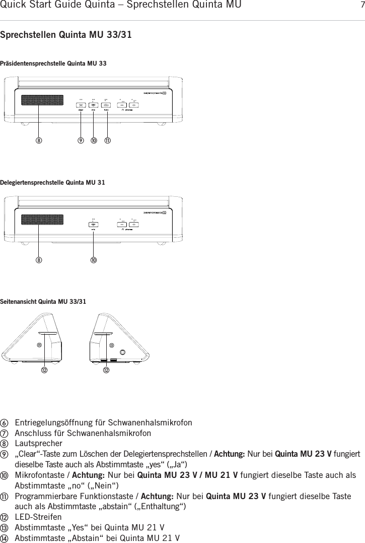 Quick Start Guide Quinta &ndash; Sprechstellen Quinta MU  7deutschቧEntriegelungs&ouml;ffnung f&uuml;r SchwanenhalsmikrofonቨAnschluss f&uuml;r SchwanenhalsmikrofonቩLautsprecherቪ&bdquo;Clear&ldquo;-Taste zum L&ouml;schen der Delegiertensprechstellen / Achtung: Nur bei Quinta MU 23 V fungiertdieselbe Taste auch als Abstimmtaste &bdquo;yes&ldquo; (&bdquo;Ja&ldquo;)ቫMikrofontaste / Achtung: Nur bei Quinta MU 23 V / MU 21 V fungiert dieselbe Taste auch alsAbstimmtaste &bdquo;no&ldquo; (&bdquo;Nein&ldquo;)ቭProgrammierbare Funktionstaste / Achtung: Nur bei Quinta MU 23 V fungiert dieselbe Tasteauch als Abstimmtaste &bdquo;abstain&ldquo; (&bdquo;Enthaltung&ldquo;)ቮLED-StreifenቯAbstimmtaste &bdquo;Yes&ldquo; bei Quinta MU 21 VተAbstimmtaste &bdquo;Abstain&ldquo; bei Quinta MU 21 VPr&auml;sidentensprechstelle Quinta MU 33ቪ ቫ ቭቩDelegiertensprechstelle Quinta MU 31ቫቩSeitenansicht Quinta MU 33/31ቮ ቮSprechstellen Quinta MU 33/31