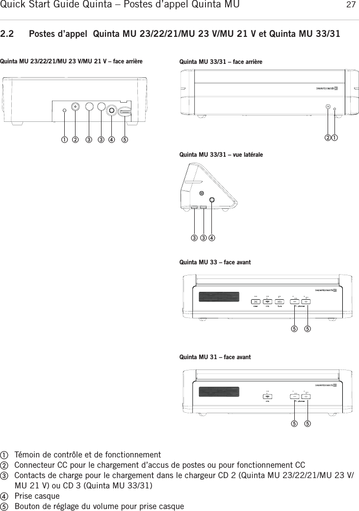 Quick Start Guide Quinta &ndash; Postes d&rsquo;appel Quinta MU  27fran&ccedil;ais2.2 Postes d&rsquo;appel  Quinta MU 23/22/21/MU 23 V/MU 21 V et Quinta MU 33/31ቢT&eacute;moin de contr&ocirc;le et de fonctionnementባConnecteur CC pour le chargement d&rsquo;accus de postes ou pour fonctionnement CCቤContacts de charge pour le chargement dans le chargeur CD 2 (Quinta MU 23/22/21/MU 23 V/MU 21 V) ou CD 3 (Quinta MU 33/31)ብPrise casqueቦBouton de r&eacute;glage du volume pour prise casque   ቢባ ቤቤብ ቦQuinta MU 23/22/21/MU 23 V/MU 21 V &ndash; face arri&egrave;re Quinta MU 33/31 &ndash; face arri&egrave;reQuinta MU 33/31 &ndash; vue lat&eacute;raleQuinta MU 33 &ndash; face avantቢባቤ ቤብቦ ቦQuinta MU 31 &ndash; face avantቦ ቦ