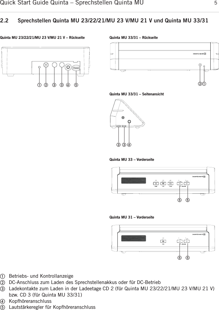 Quick Start Guide Quinta &ndash; Sprechstellen Quinta MU  52.2 Sprechstellen Quinta MU 23/22/21/MU 23 V/MU 21 V und Quinta MU 33/31ቢBetriebs- und KontrollanzeigeባDC-Anschluss zum Laden des Sprechstellenakkus oder f&uuml;r DC-BetriebቤLadekontakte zum Laden in der Ladeetage CD 2 (f&uuml;r Quinta MU 23/22/21/MU 23 V/MU 21 V)bzw. CD 3 (f&uuml;r Quinta MU 33/31)ብKopfh&ouml;reranschlussቦLautst&auml;rkeregler f&uuml;r Kopfh&ouml;reranschlussdeutsch   ቢባ ቤቤብ ቦQuinta MU 23/22/21/MU 23 V/MU 21 V &ndash; R&uuml;ckseite Quinta MU 33/31 &ndash; R&uuml;ckseiteQuinta MU 33/31 &ndash; SeitenansichtQuinta MU 33 &ndash; Vorderseiteቢባቤ ቤብቦ ቦQuinta MU 31 &ndash; Vorderseiteቦ ቦ